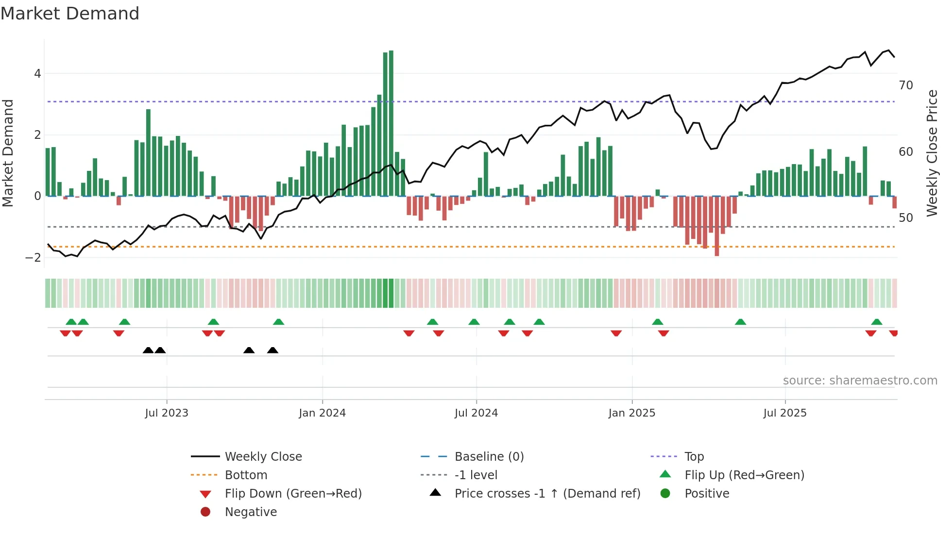 FQAL weekly Market Demand chart
