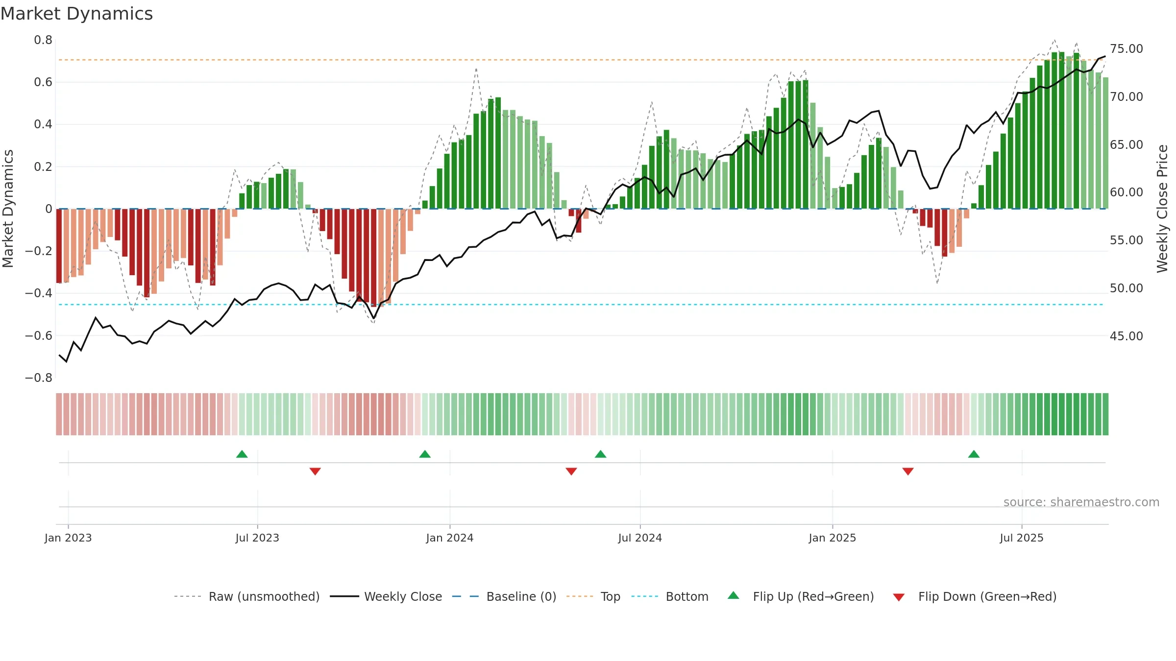 FQAL weekly Market Dynamics chart, closing 2025-09-19.