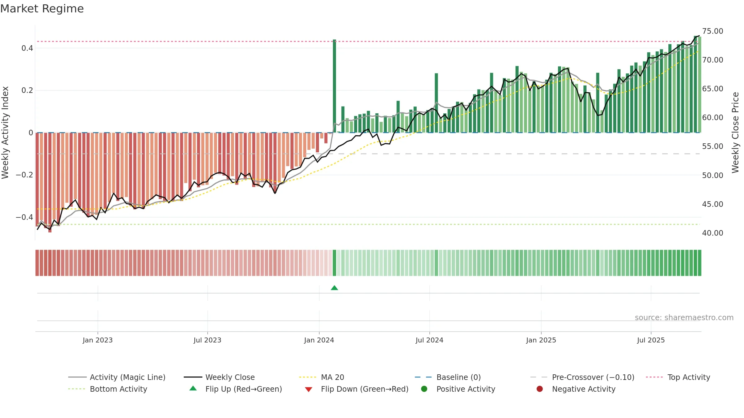 FQAL weekly Market Snapshot chart, closing 2025-09-19.
