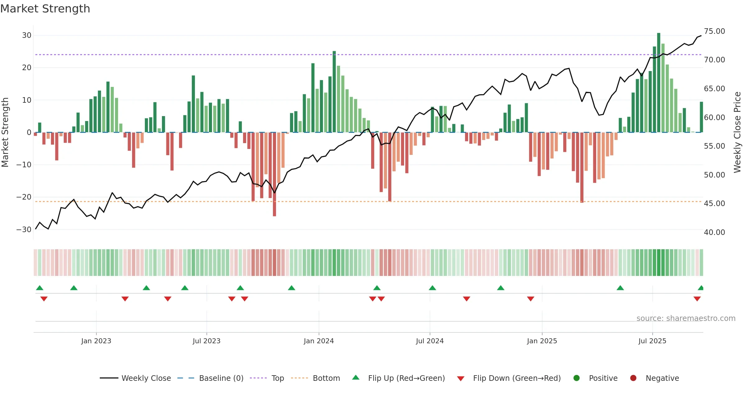 FQAL weekly Market Strength chart, closing 2025-09-19.