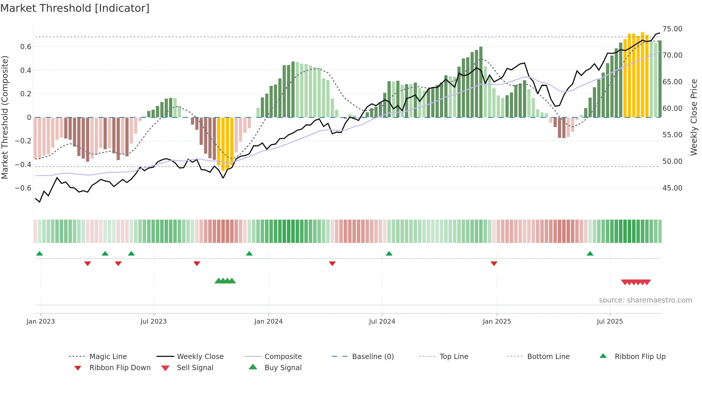 FQAL weekly Market Threshold chart, closing 2025-09-19.