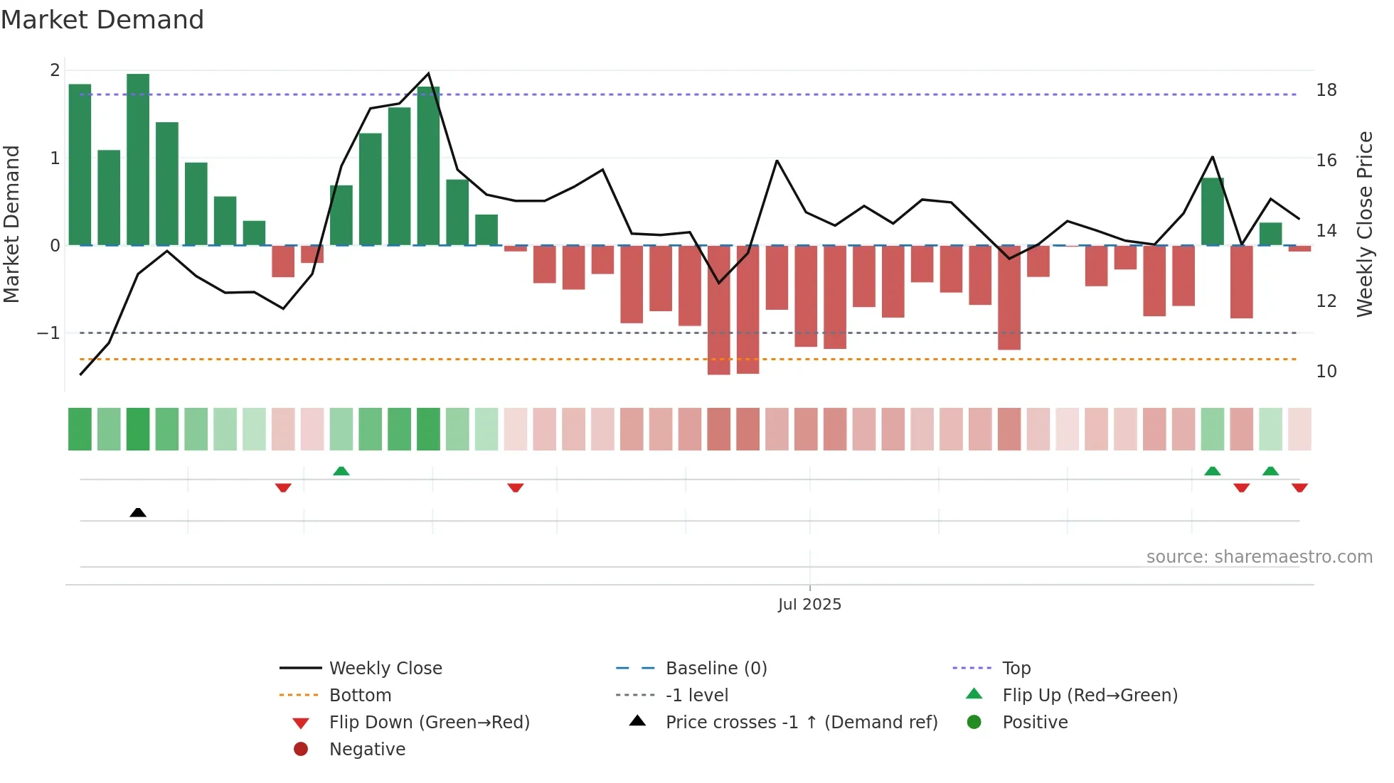 1471 weekly Market Demand chart