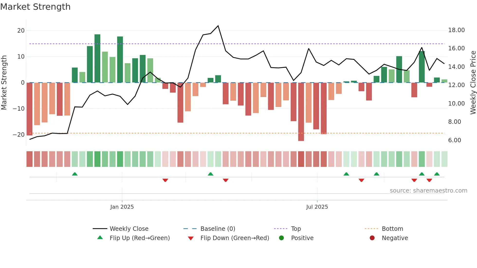 1471 weekly Market Strength chart