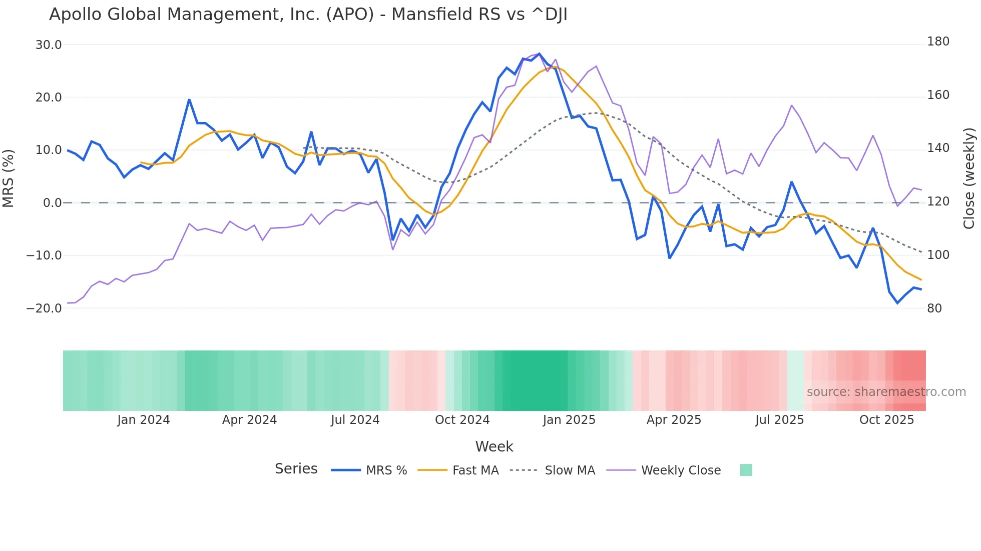 APO Mansfield Relative Strength chart