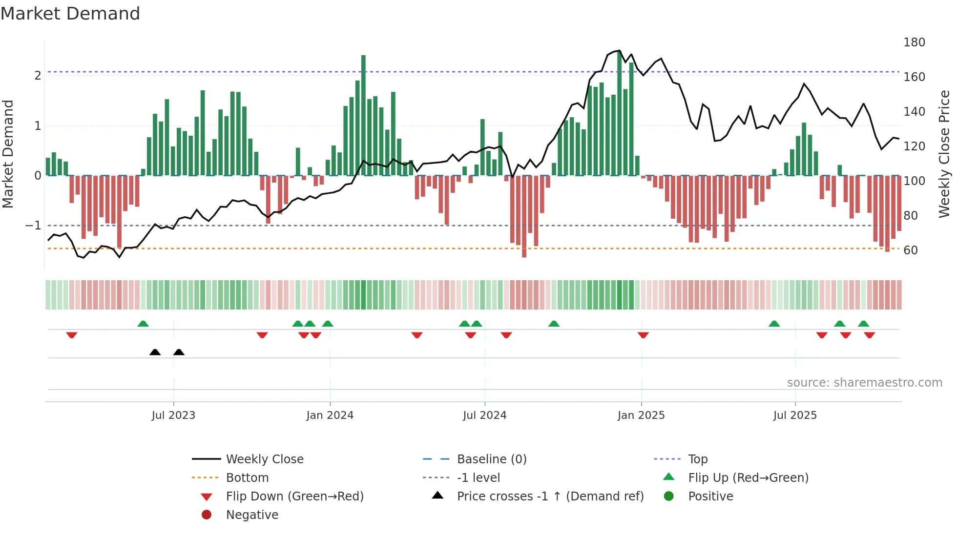 APO weekly Market Demand chart