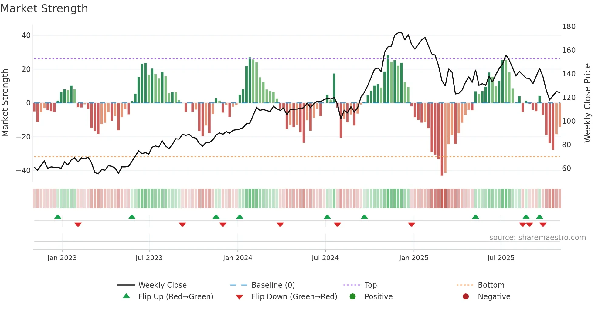 APO weekly Market Strength chart