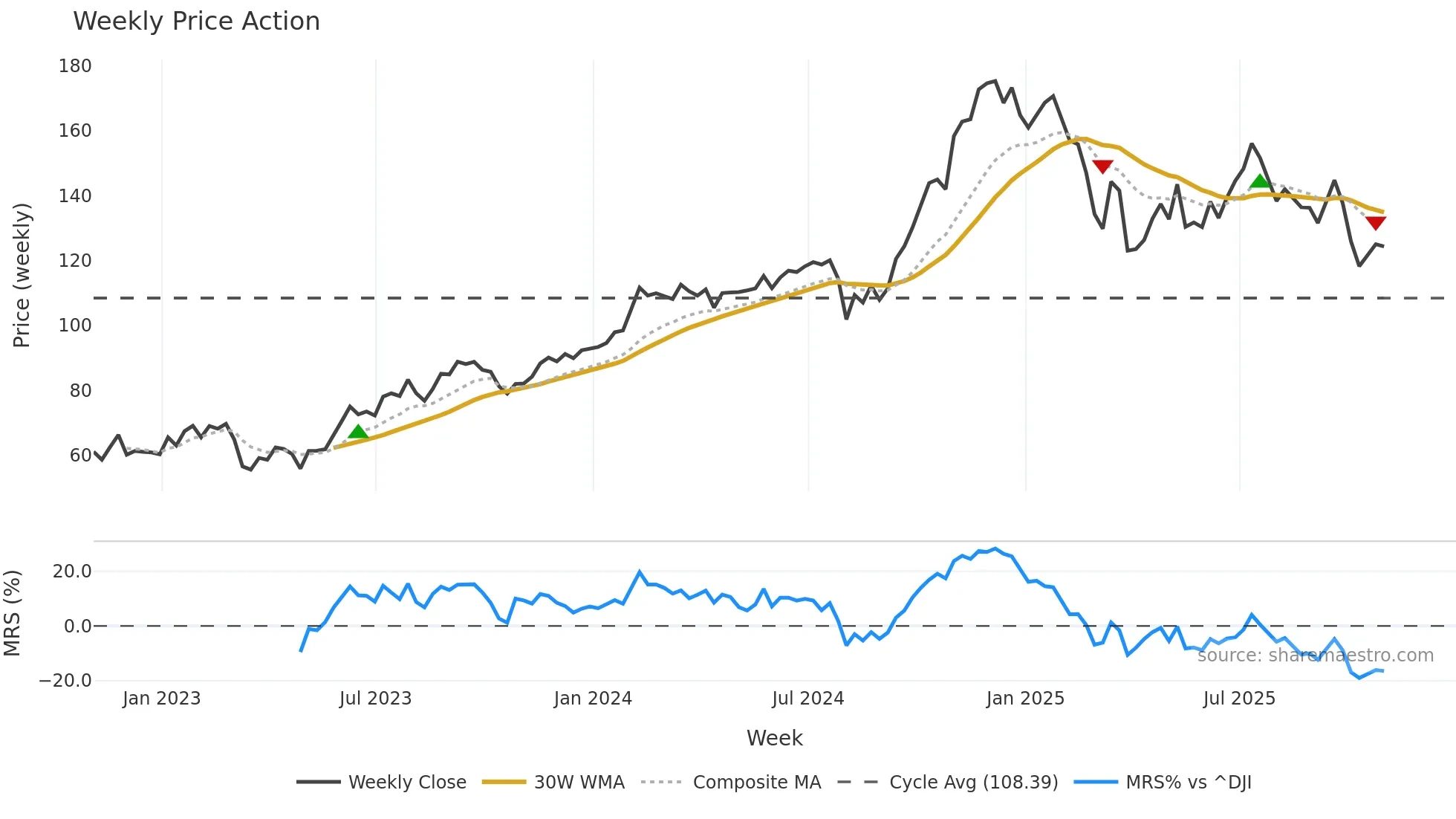 APO weekly Price Action chart, closing 2025-10-31