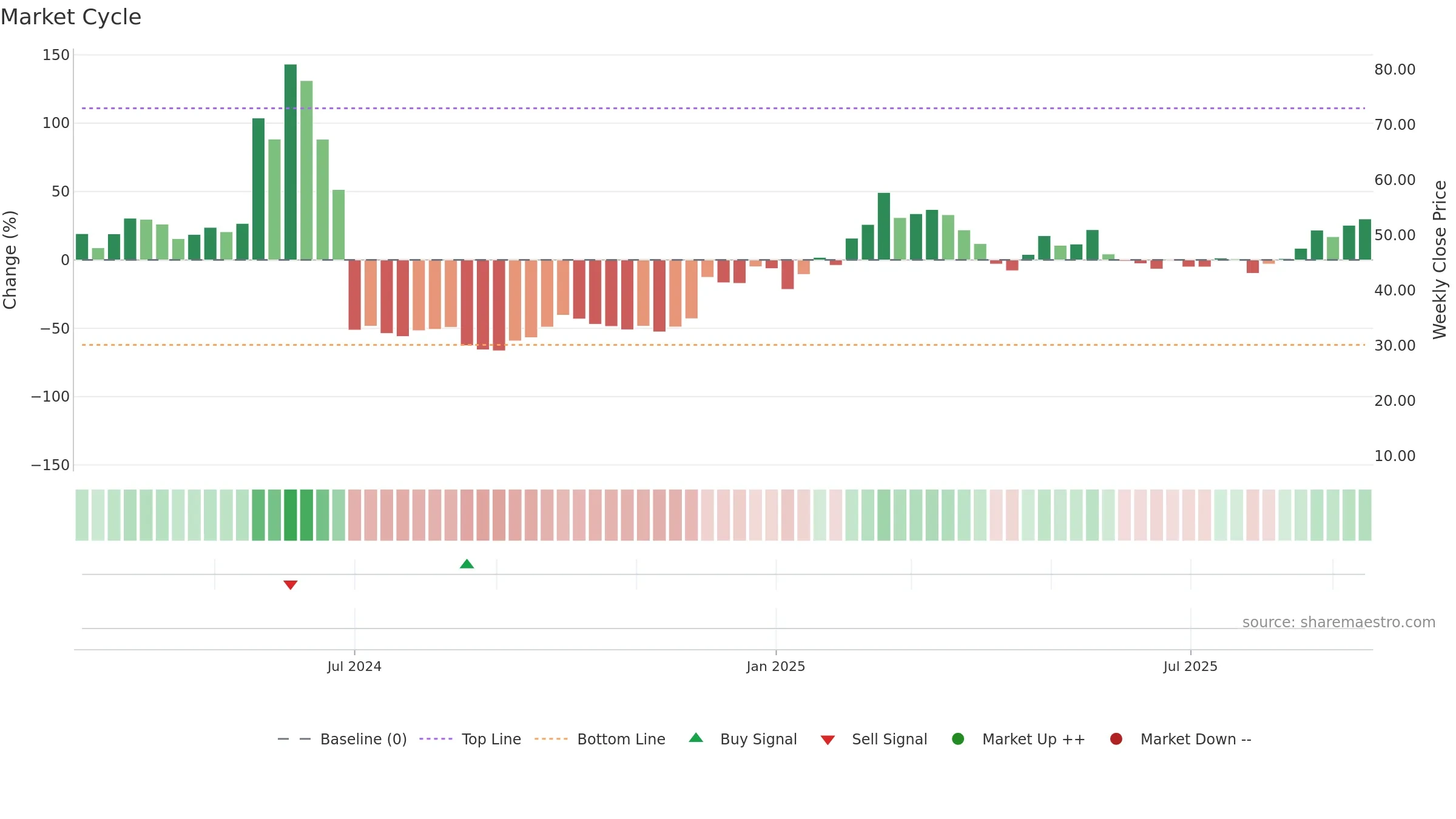 2498 weekly Market Cycle chart, closing 2025-09-15.