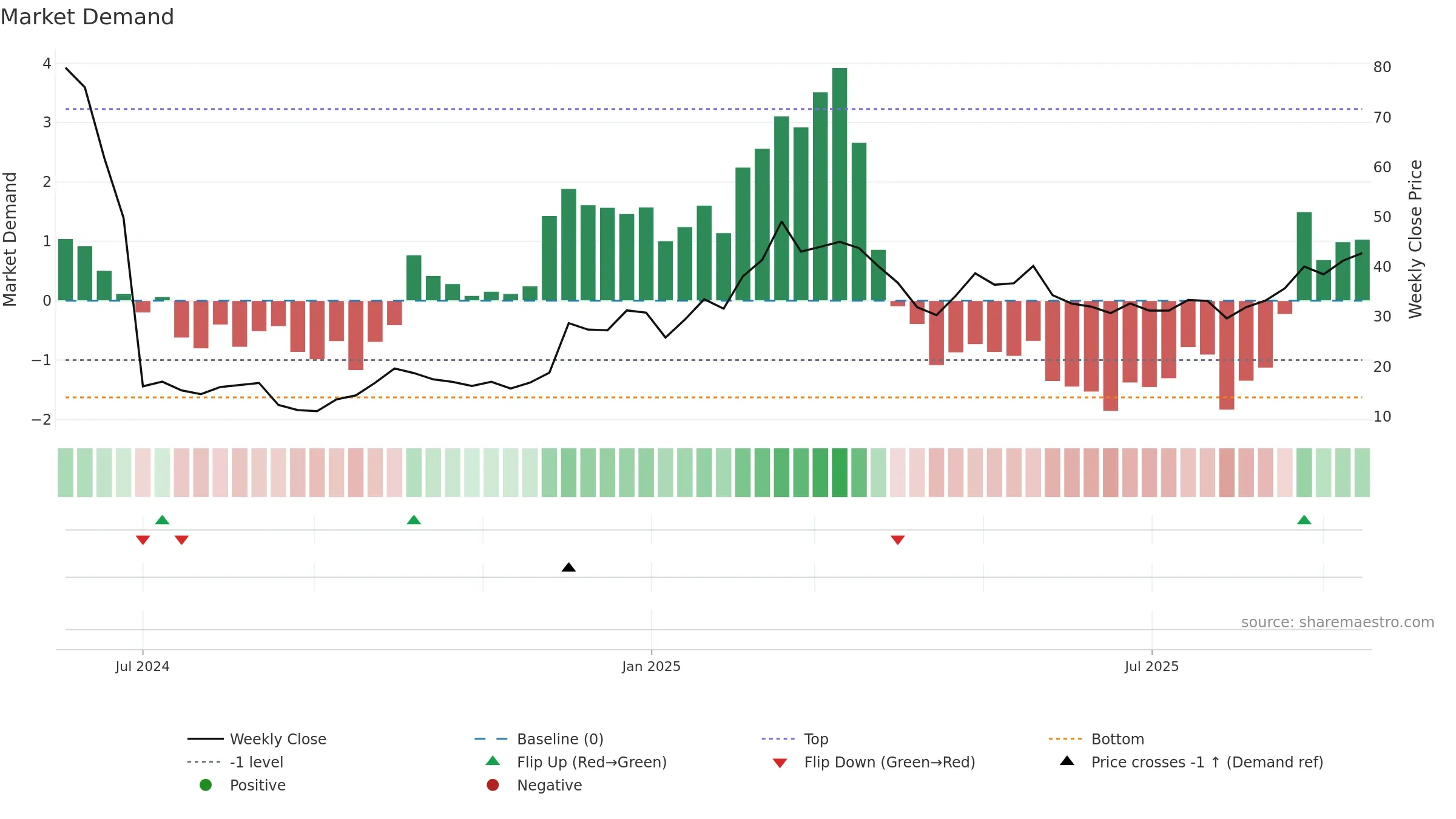 2498 weekly Market Demand chart, closing 2025-09-15.