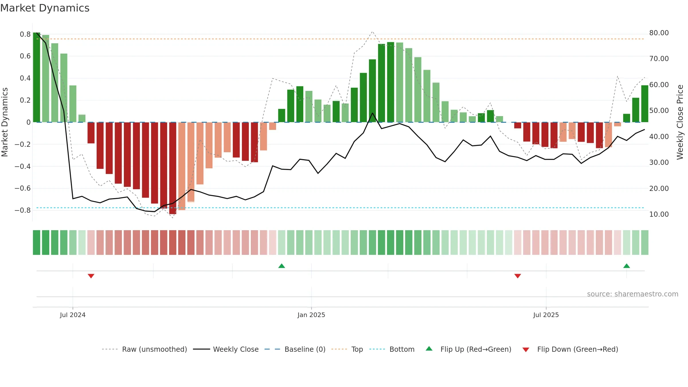 2498 weekly Market Dynamics chart, closing 2025-09-15.