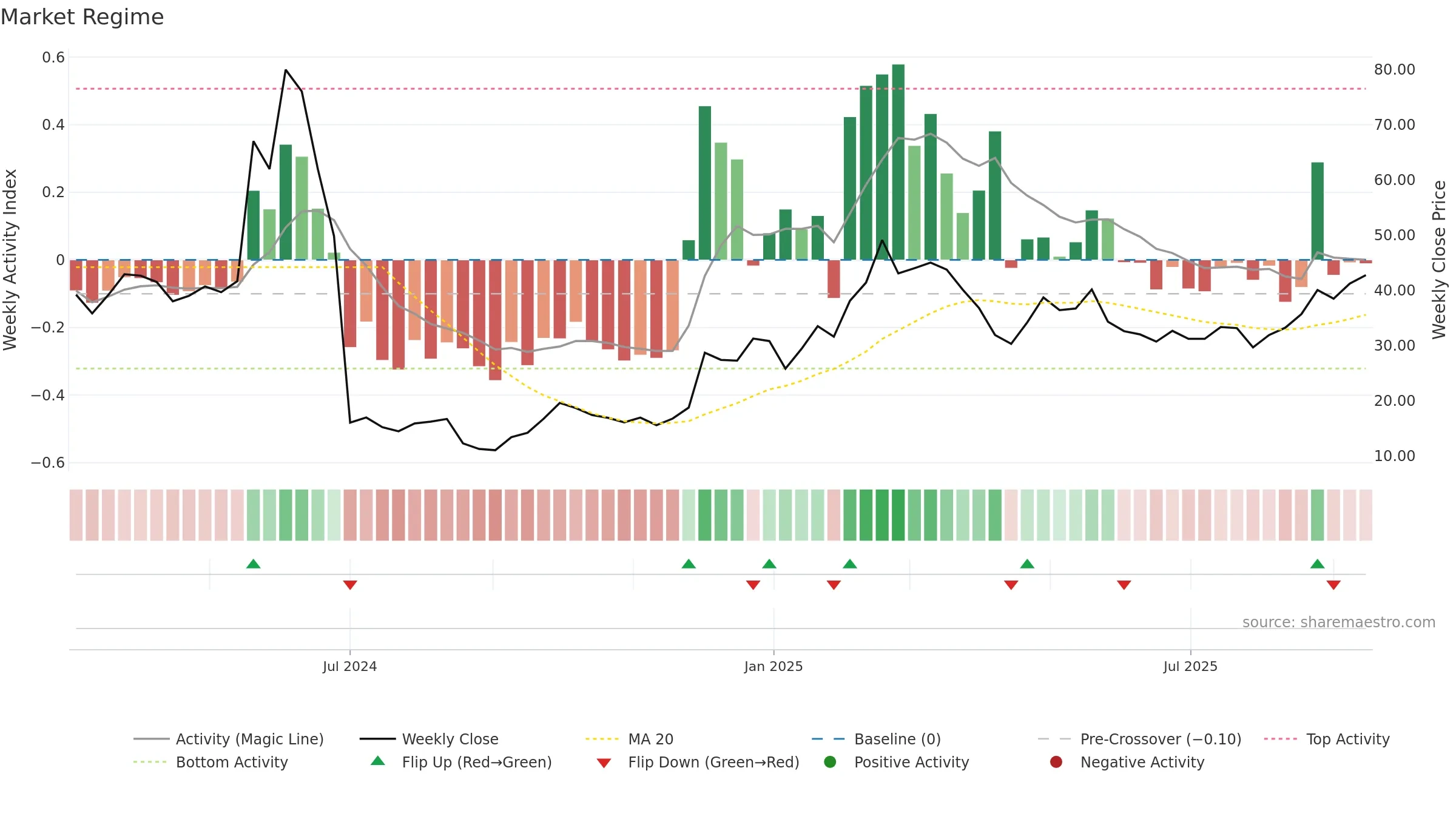 2498 weekly Market Snapshot chart, closing 2025-09-15.