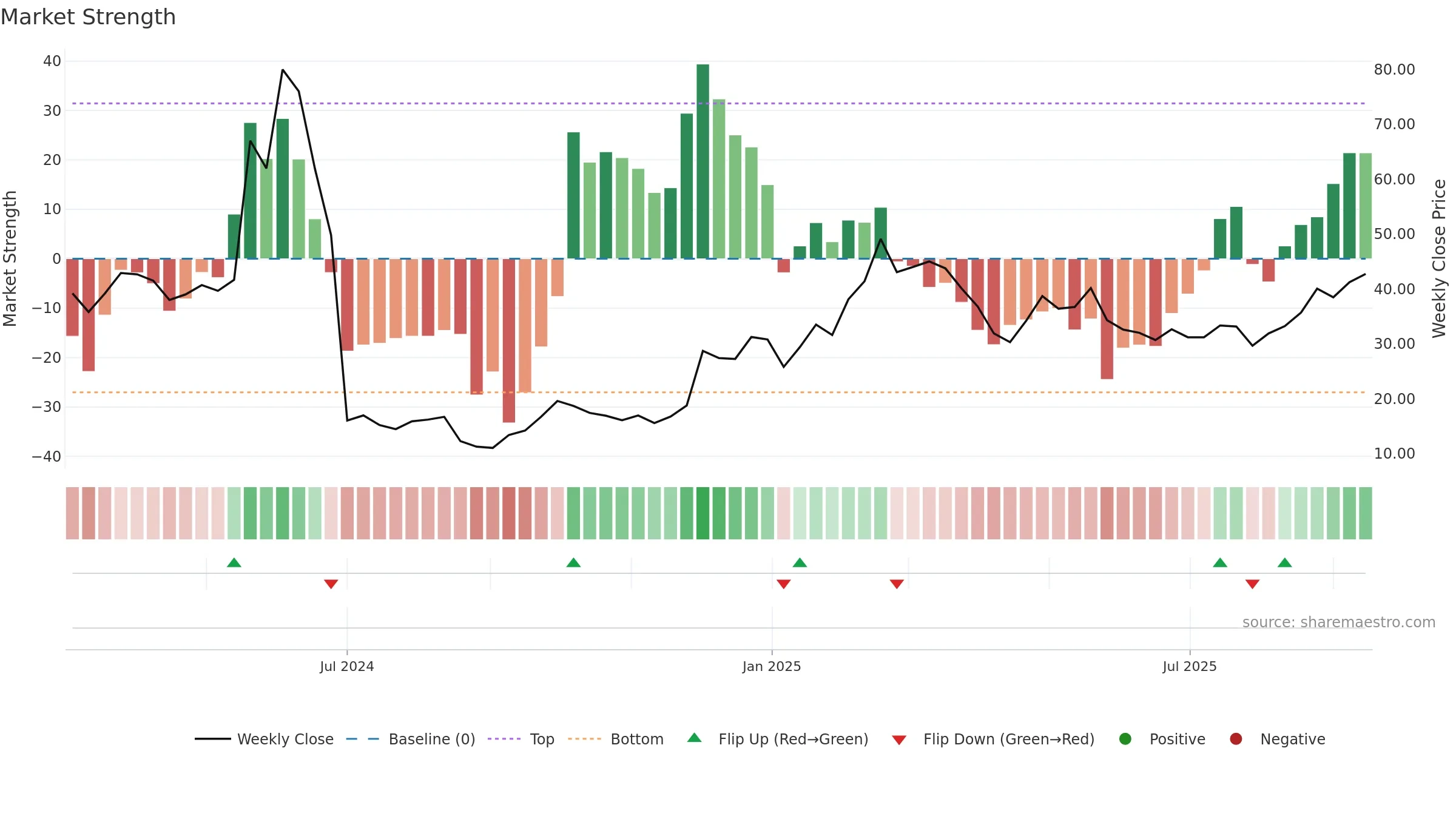 2498 weekly Market Strength chart, closing 2025-09-15.