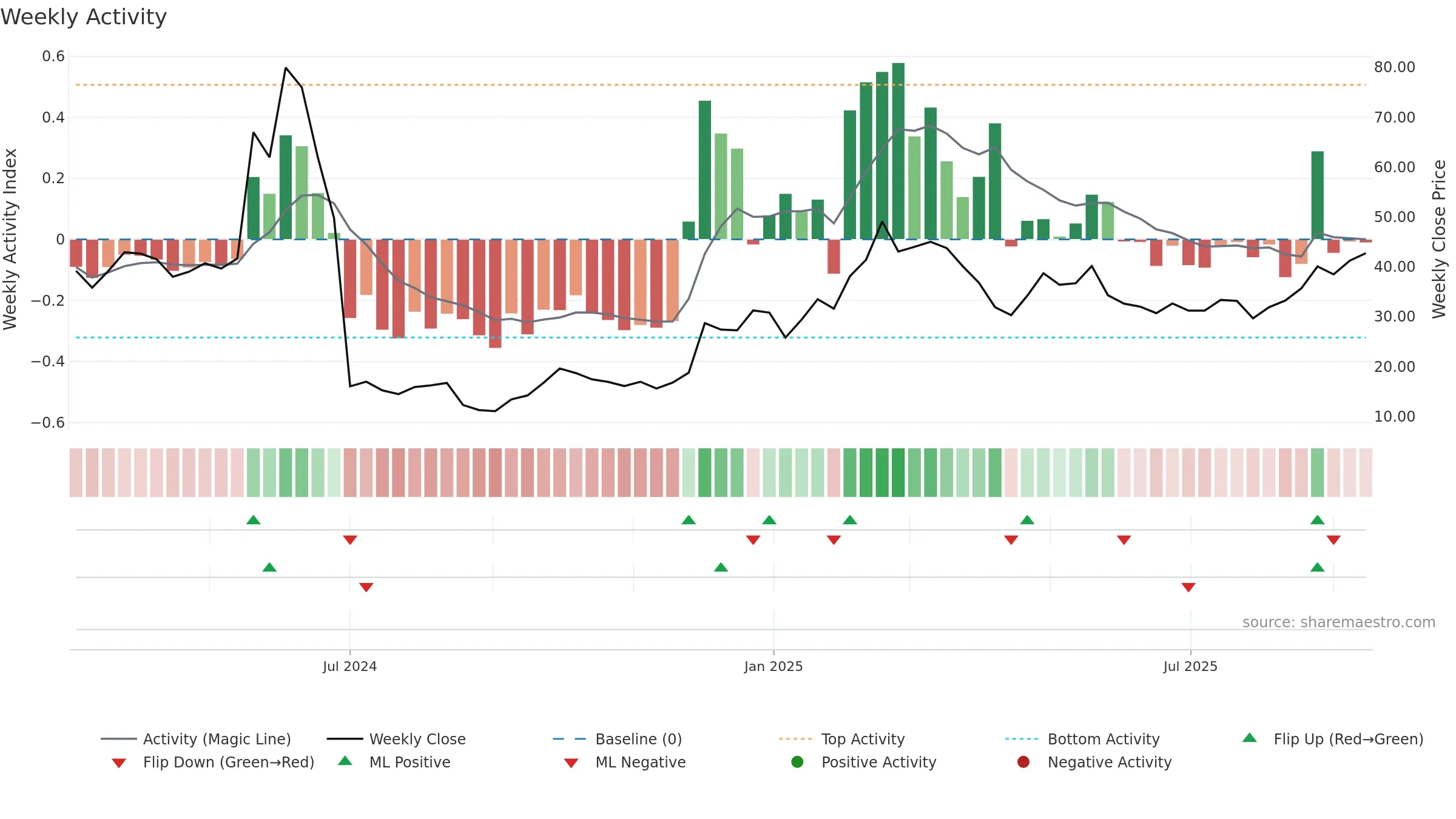 2498 weekly Activity chart, closing 2025-09-15.
