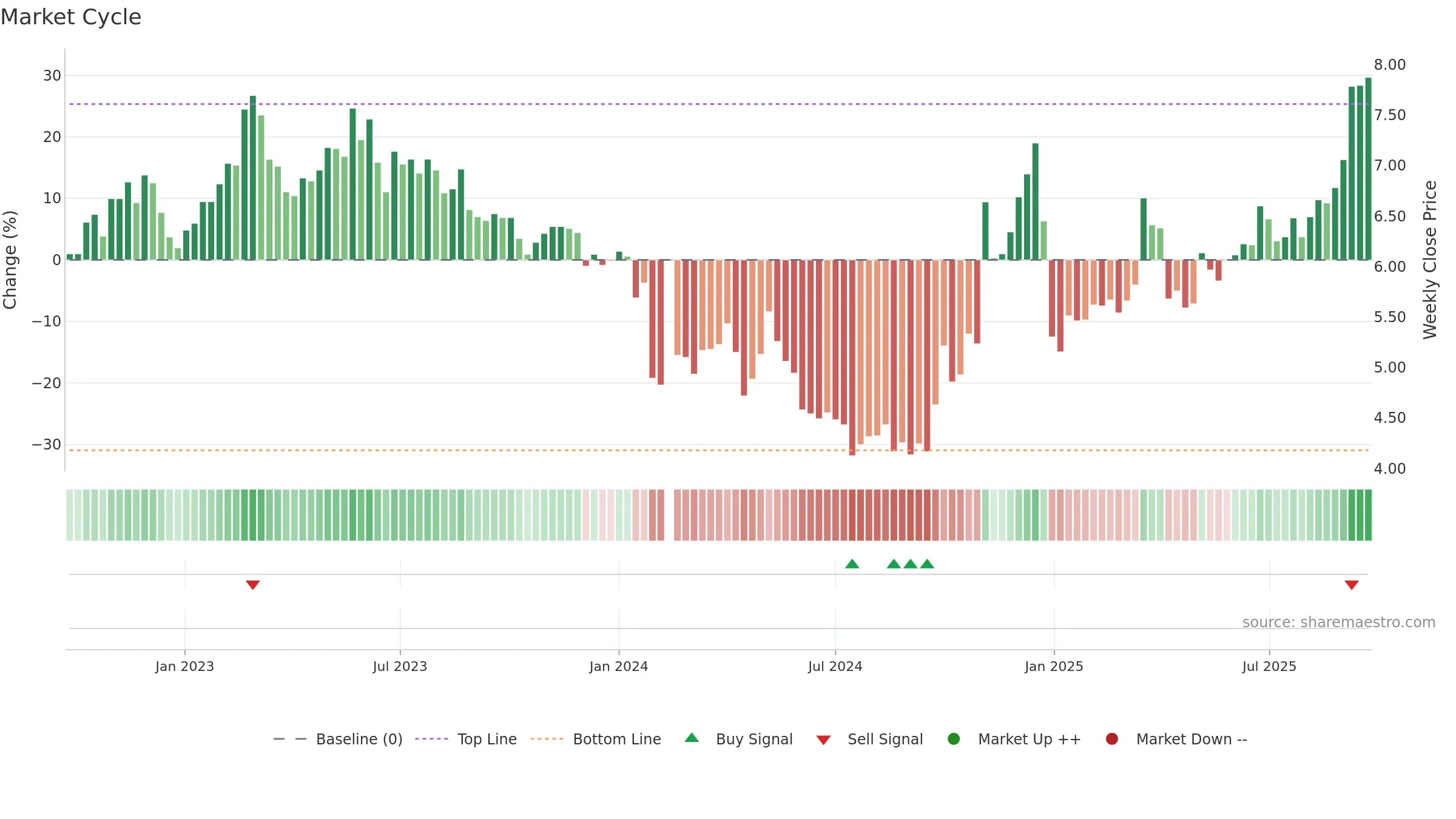 300692 weekly Market Cycle chart, closing 2025-09-22.