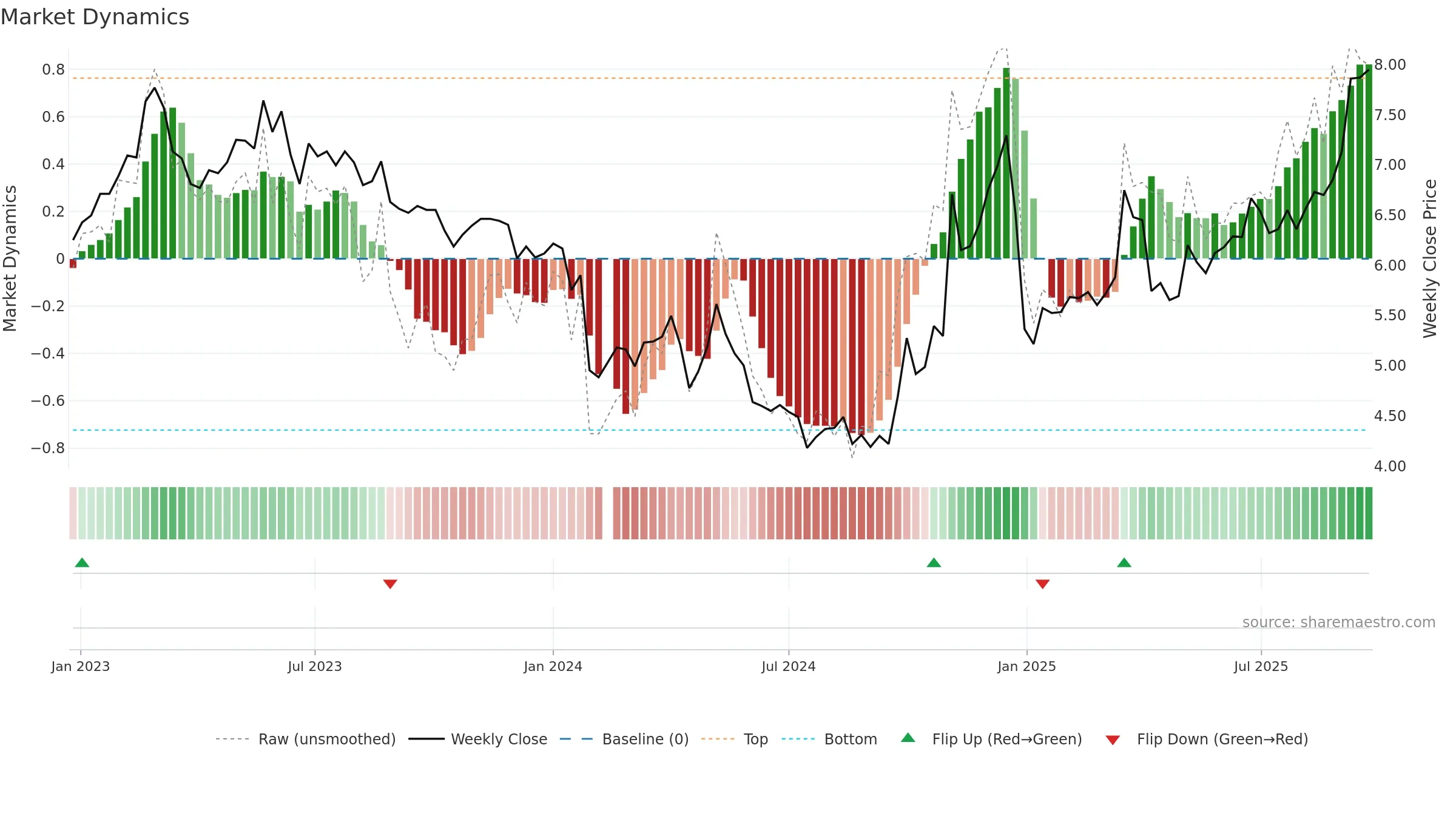 300692 weekly Market Dynamics chart, closing 2025-09-22.