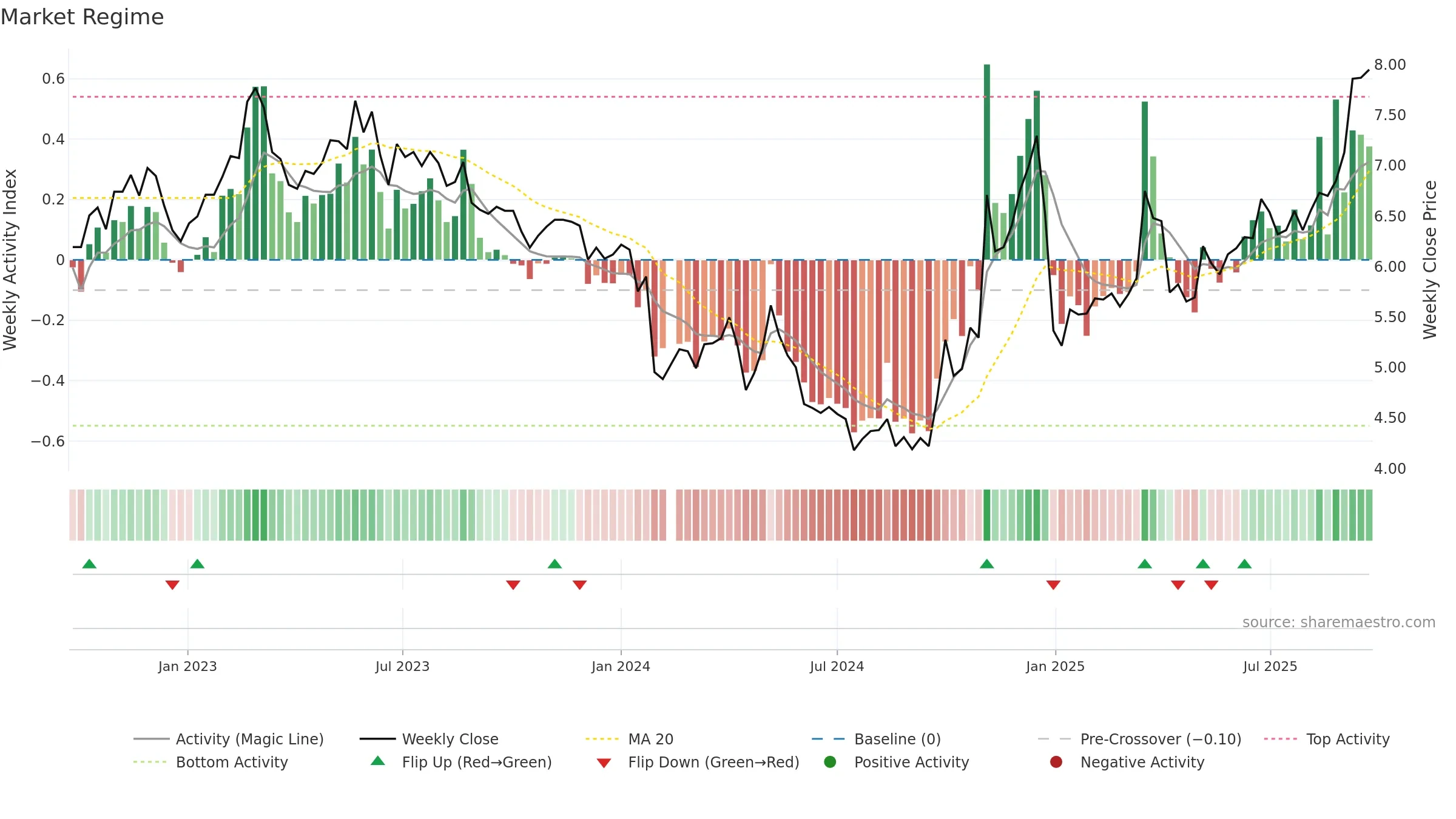 300692 weekly Market Snapshot chart, closing 2025-09-22.