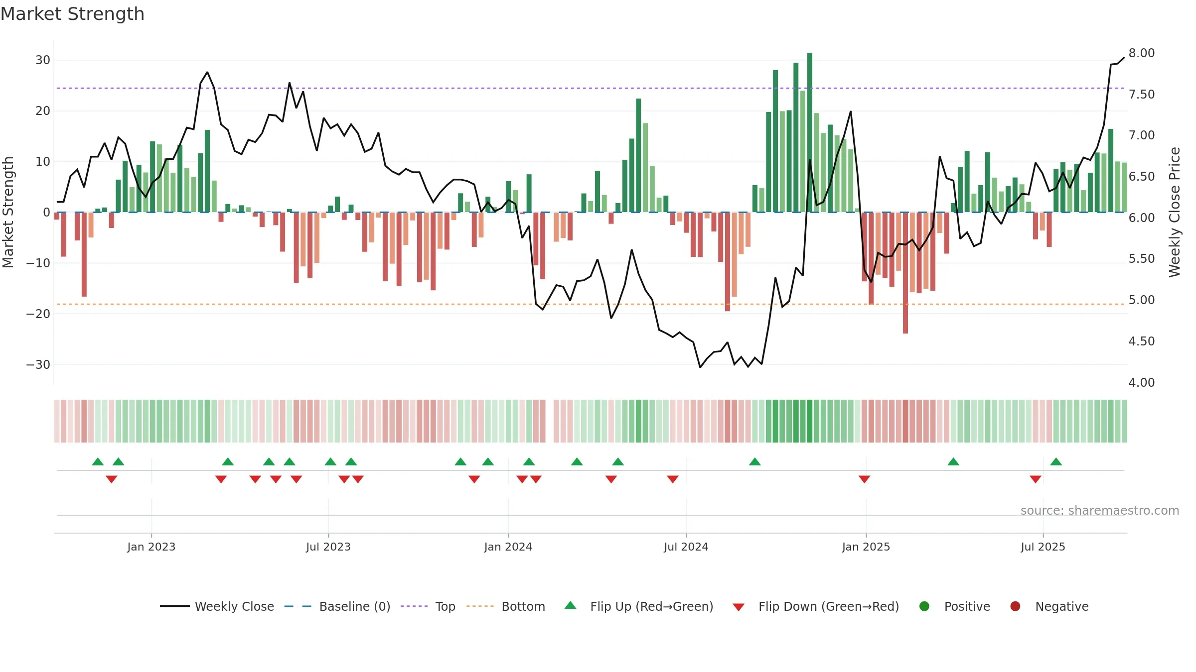 300692 weekly Market Strength chart, closing 2025-09-22.