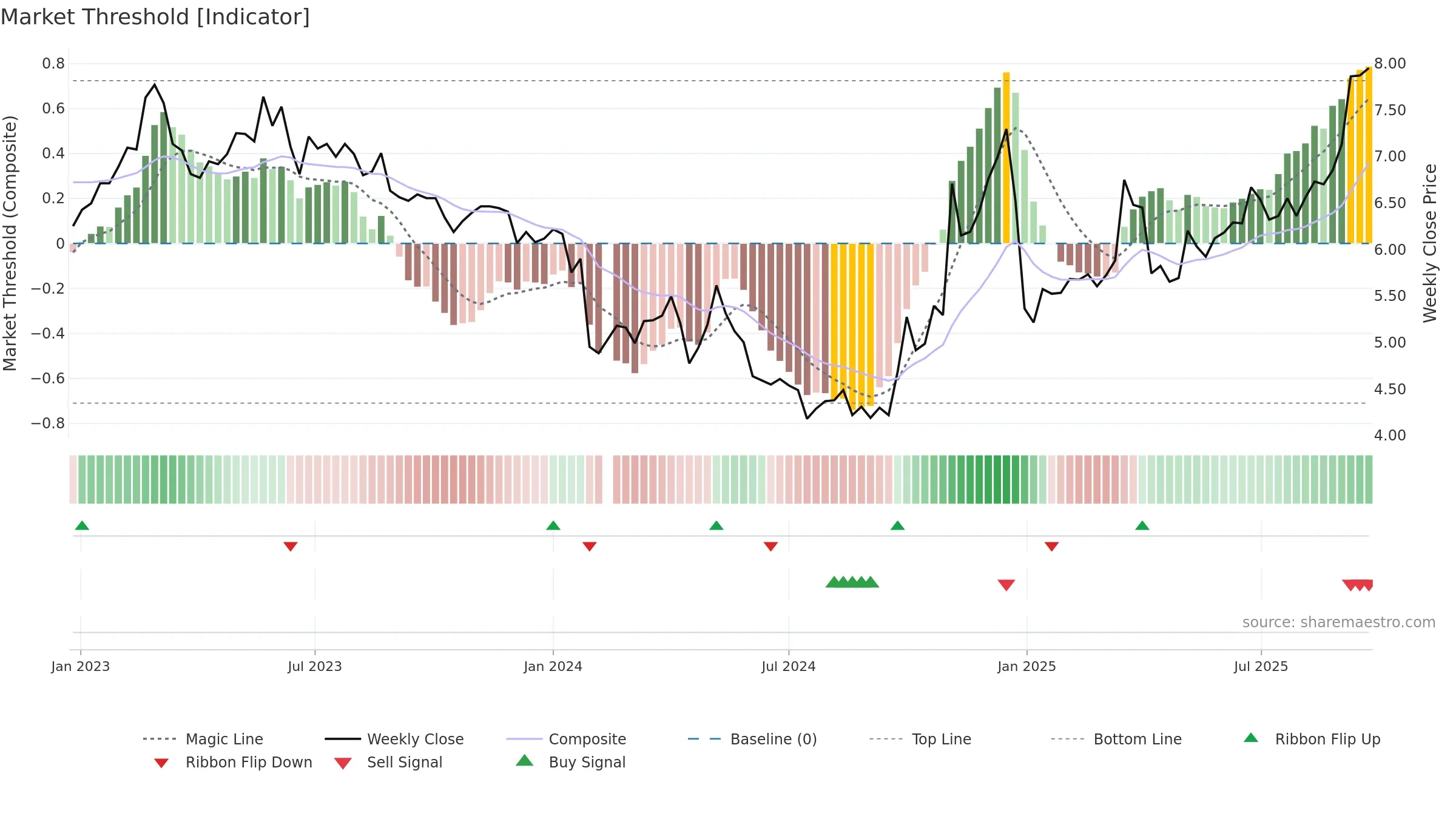 300692 weekly Market Threshold chart, closing 2025-09-22.