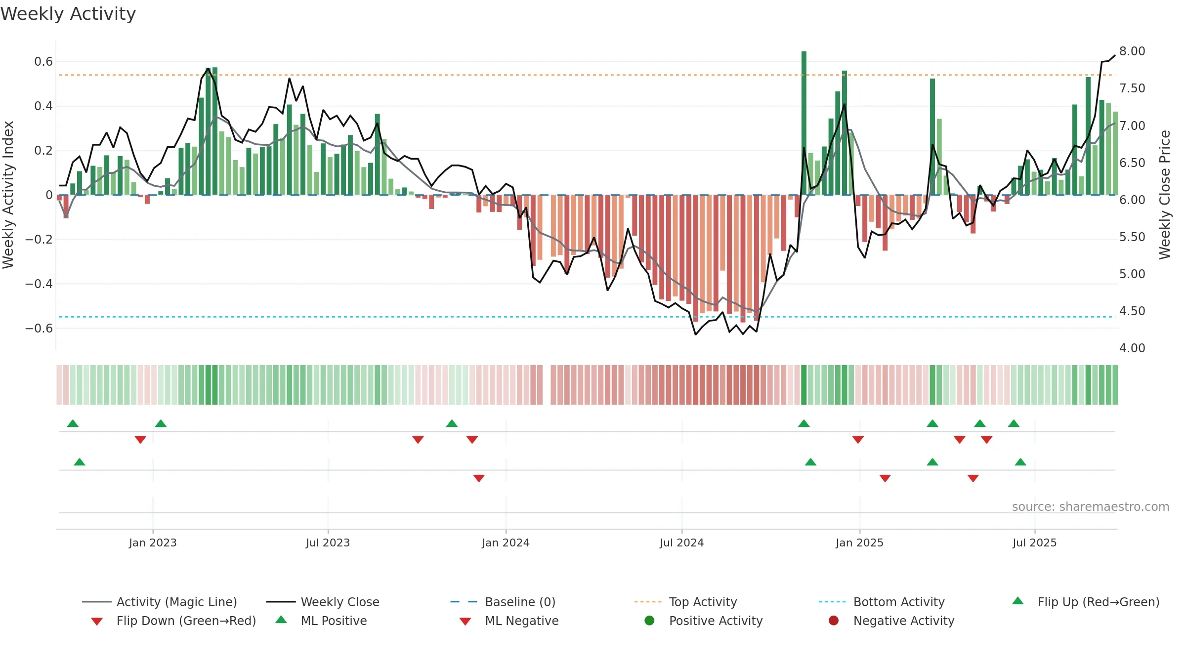 300692 weekly Activity chart, closing 2025-09-22.