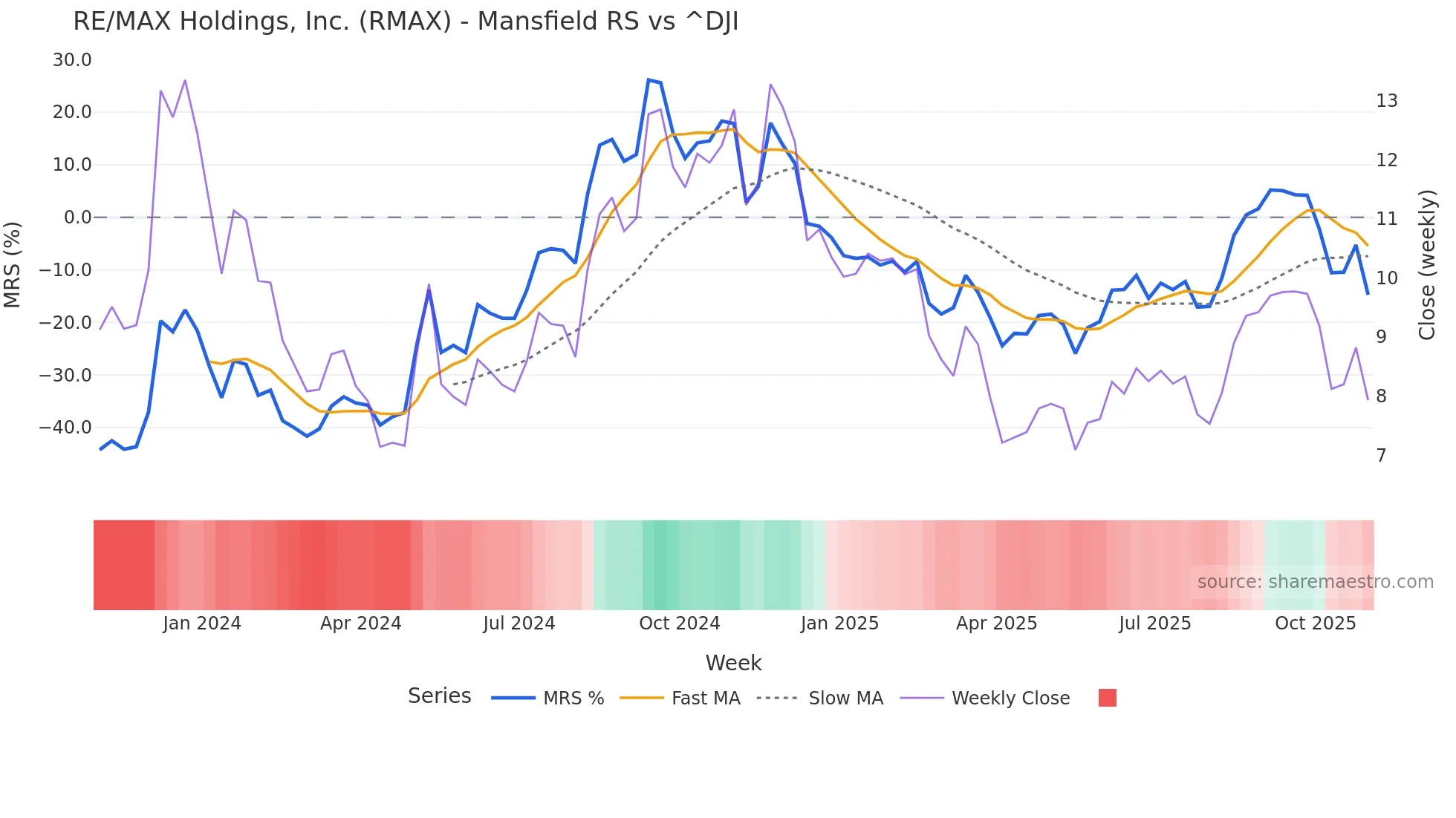 RMAX Mansfield Relative Strength chart