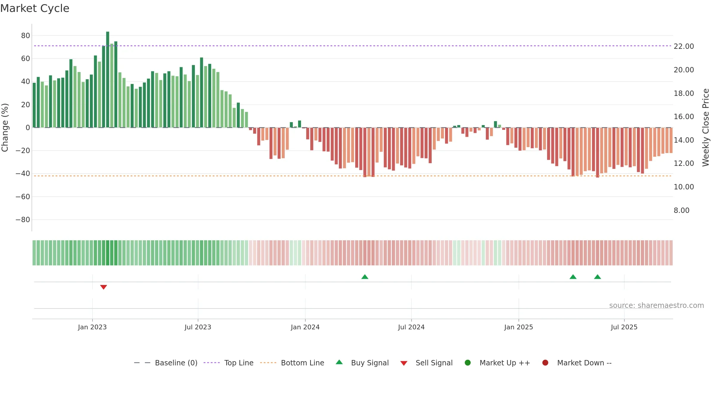 RMAX weekly Market Cycle chart, closing 2025-09-19.