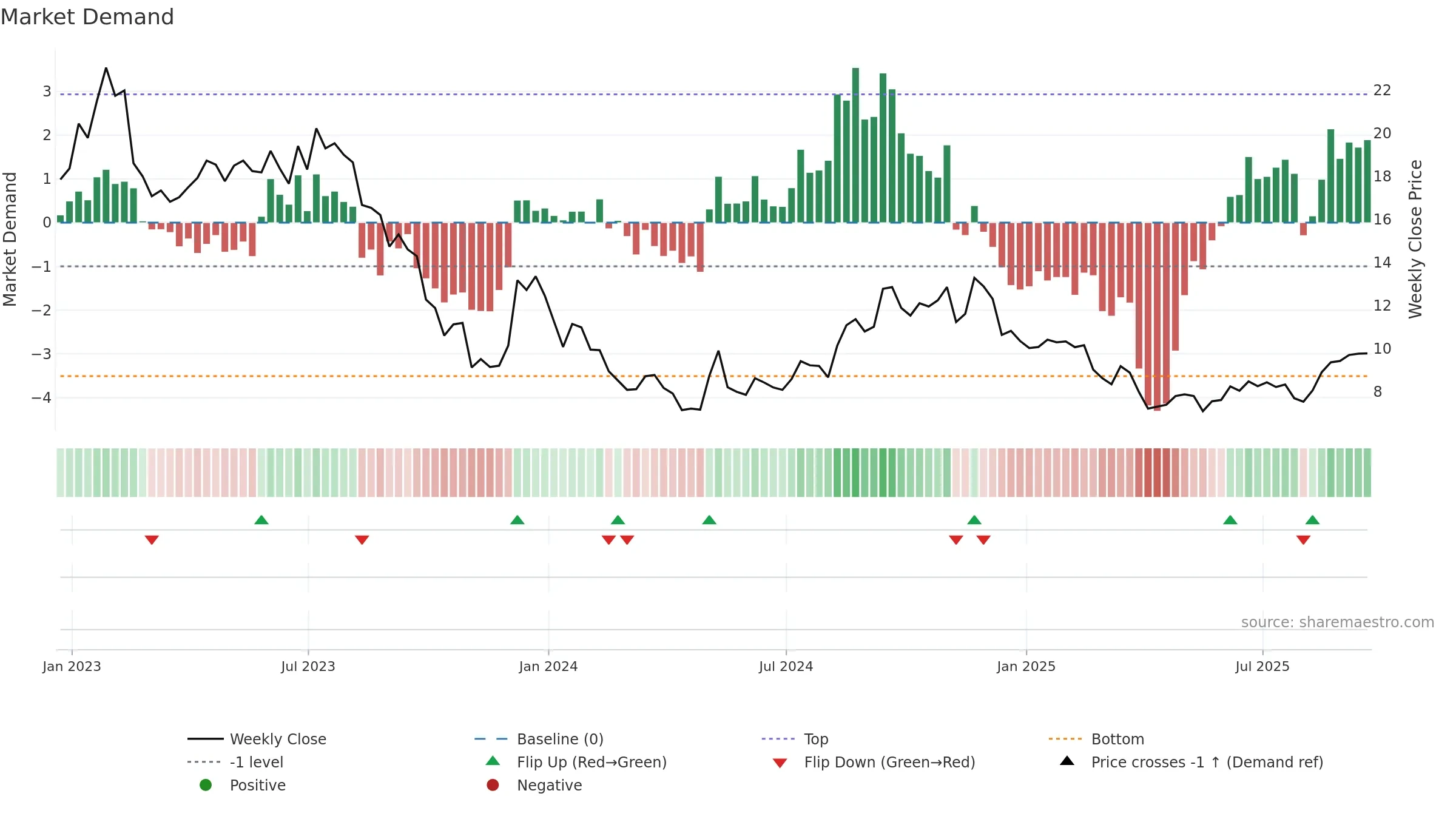 RMAX weekly Market Demand chart, closing 2025-09-19.