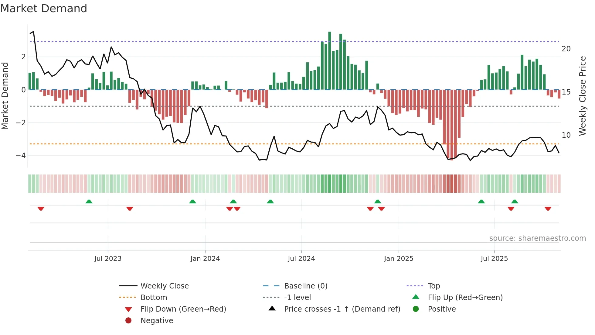 RMAX weekly Market Demand chart