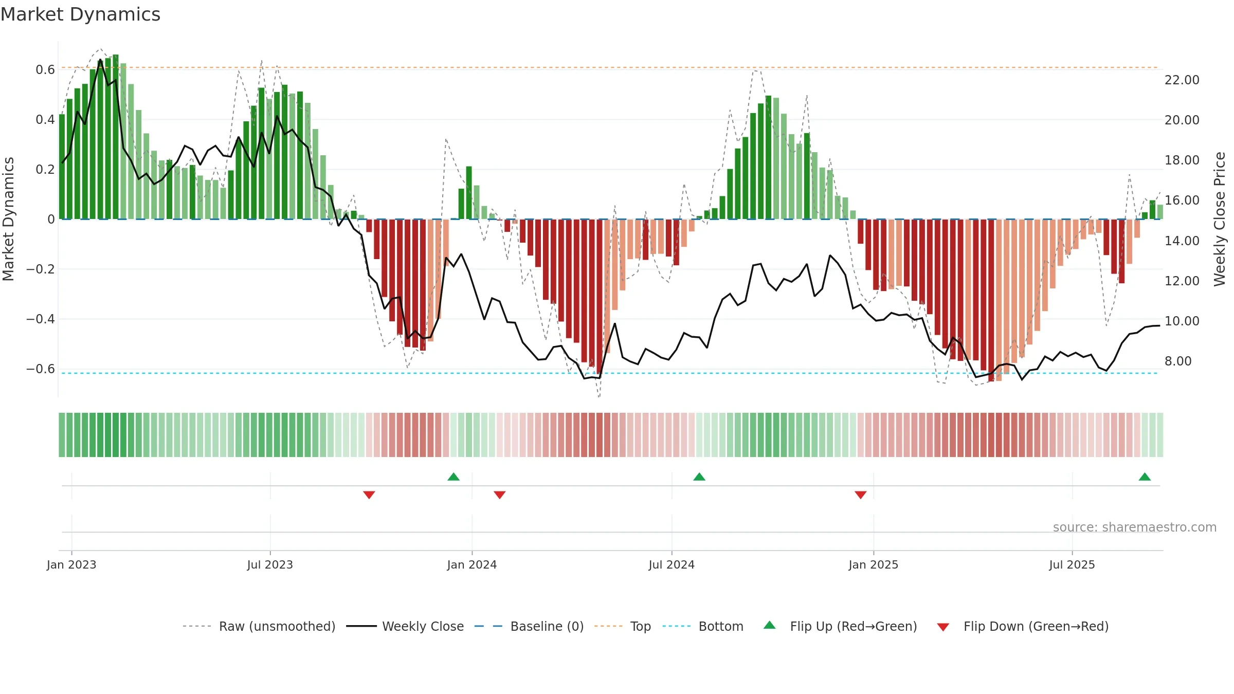 RMAX weekly Market Dynamics chart, closing 2025-09-19.