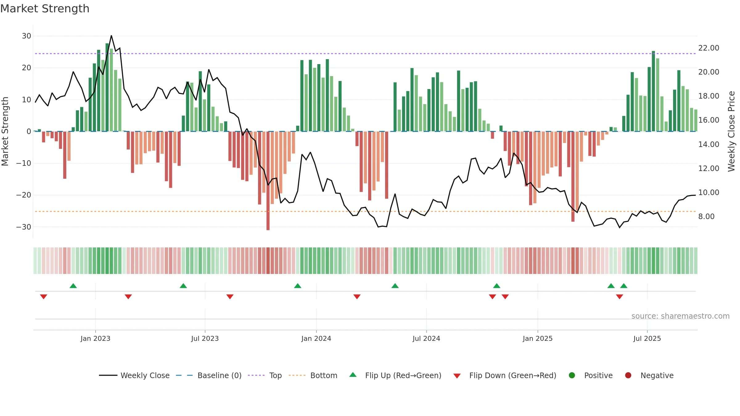 RMAX weekly Market Strength chart, closing 2025-09-19.