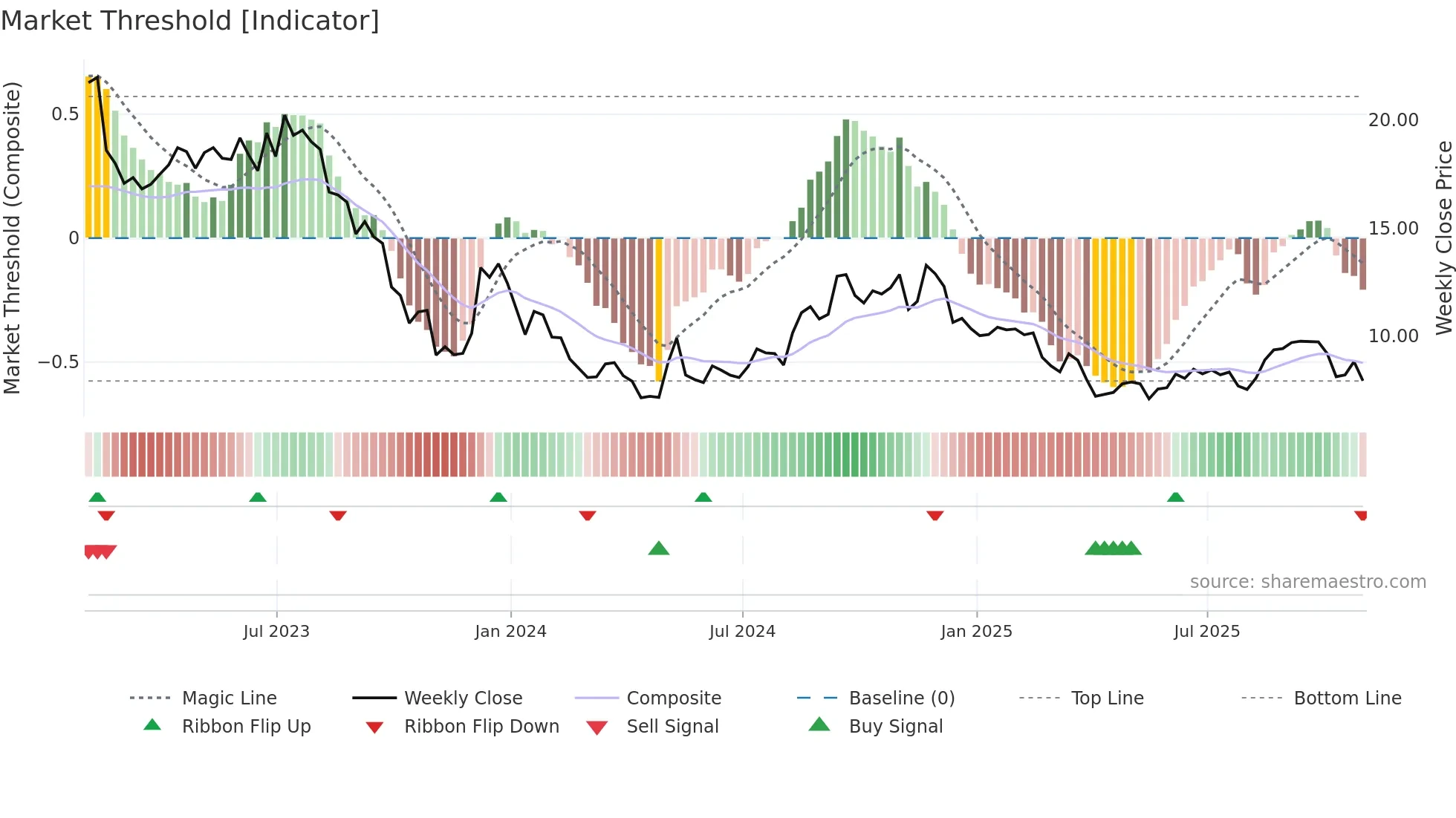 RMAX weekly Market Threshold chart