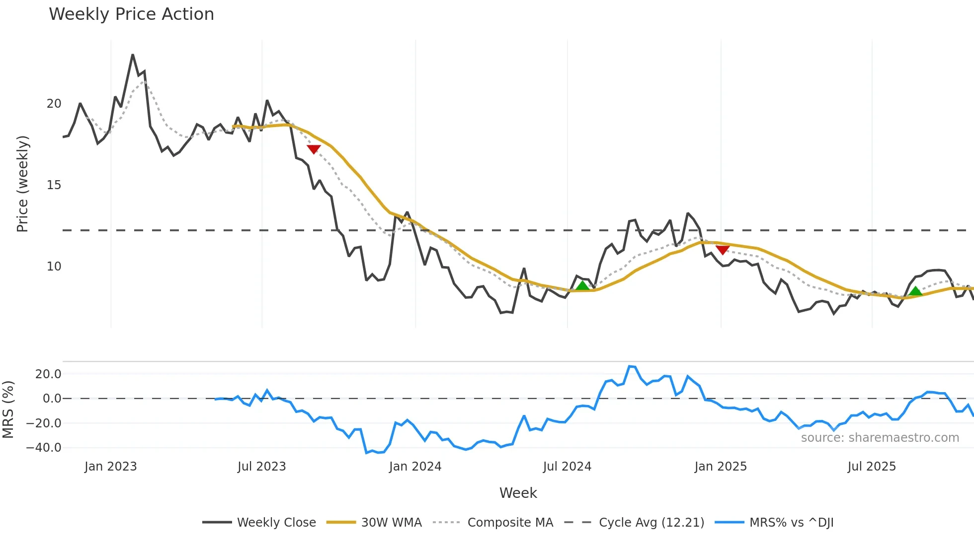 RMAX weekly Price Action chart, closing 2025-10-31