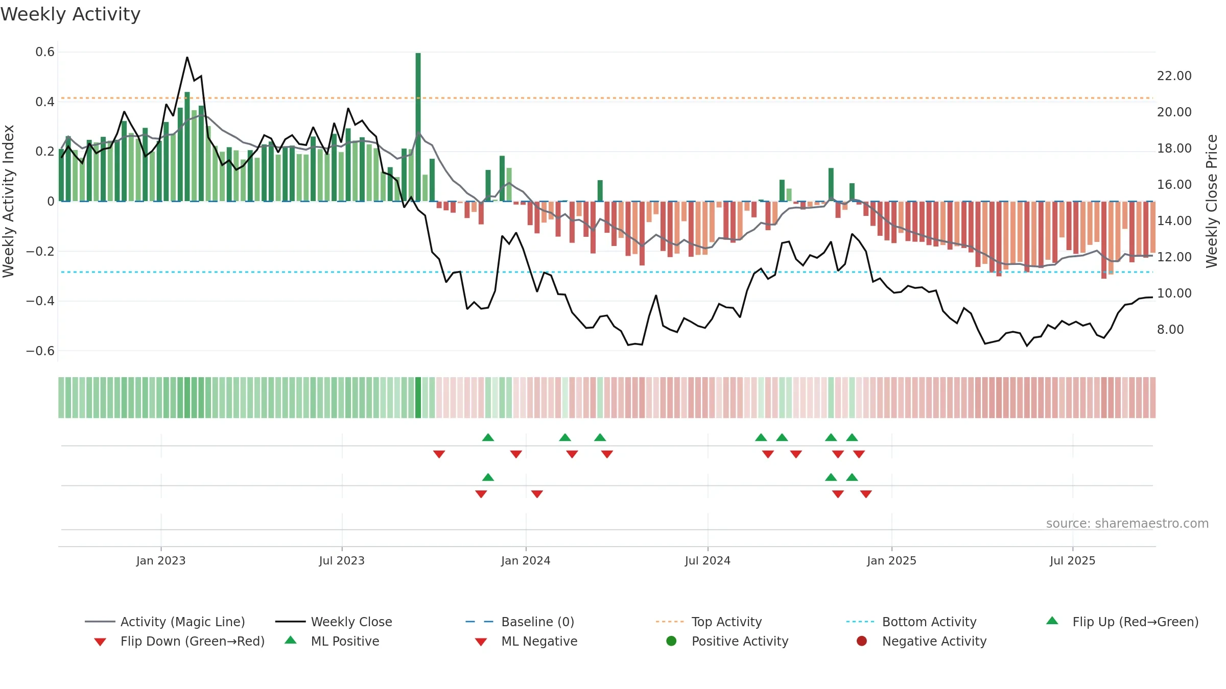 RMAX weekly Activity chart, closing 2025-09-19.