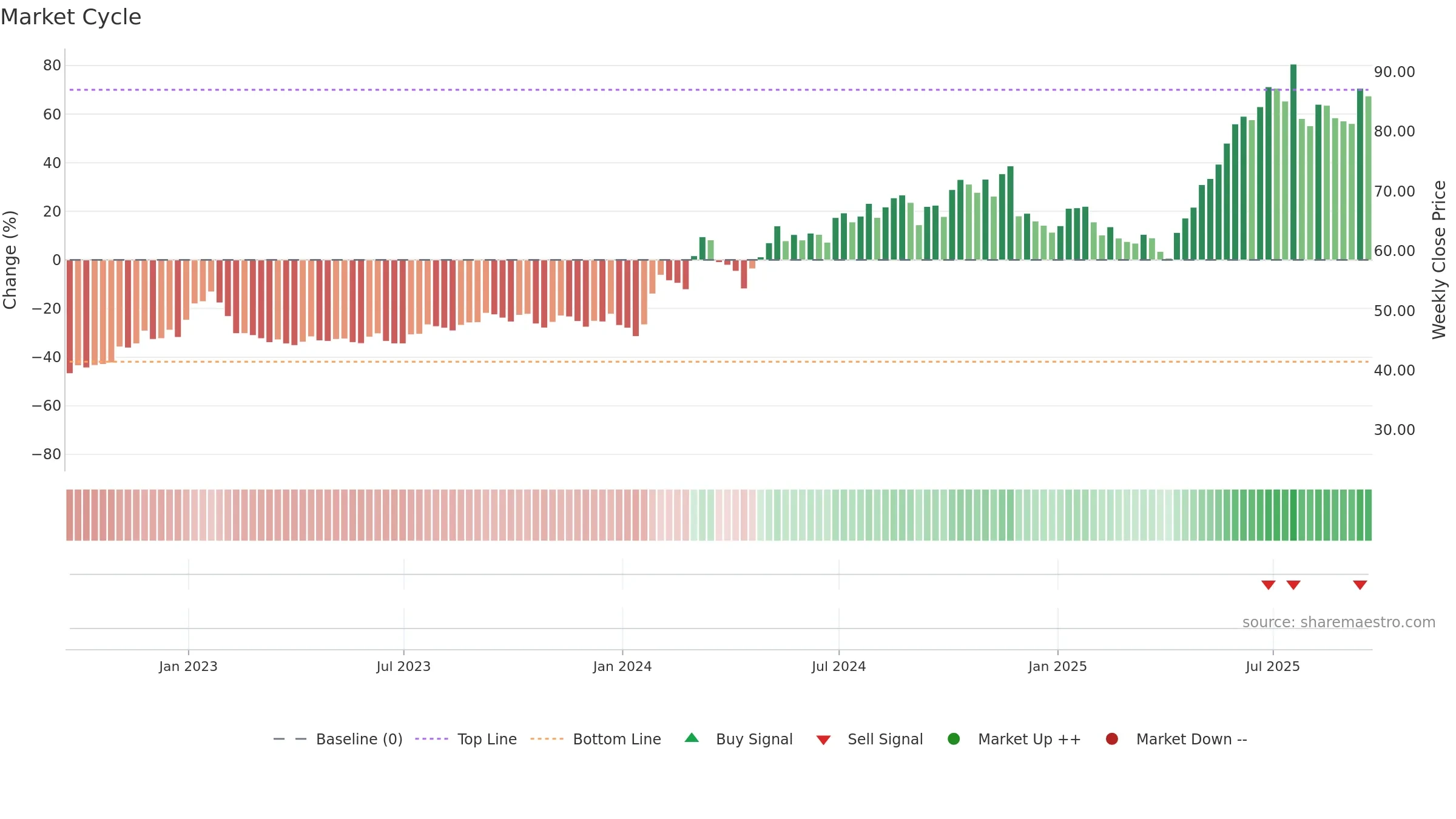 KB weekly Market Cycle chart, closing 2025-09-19.