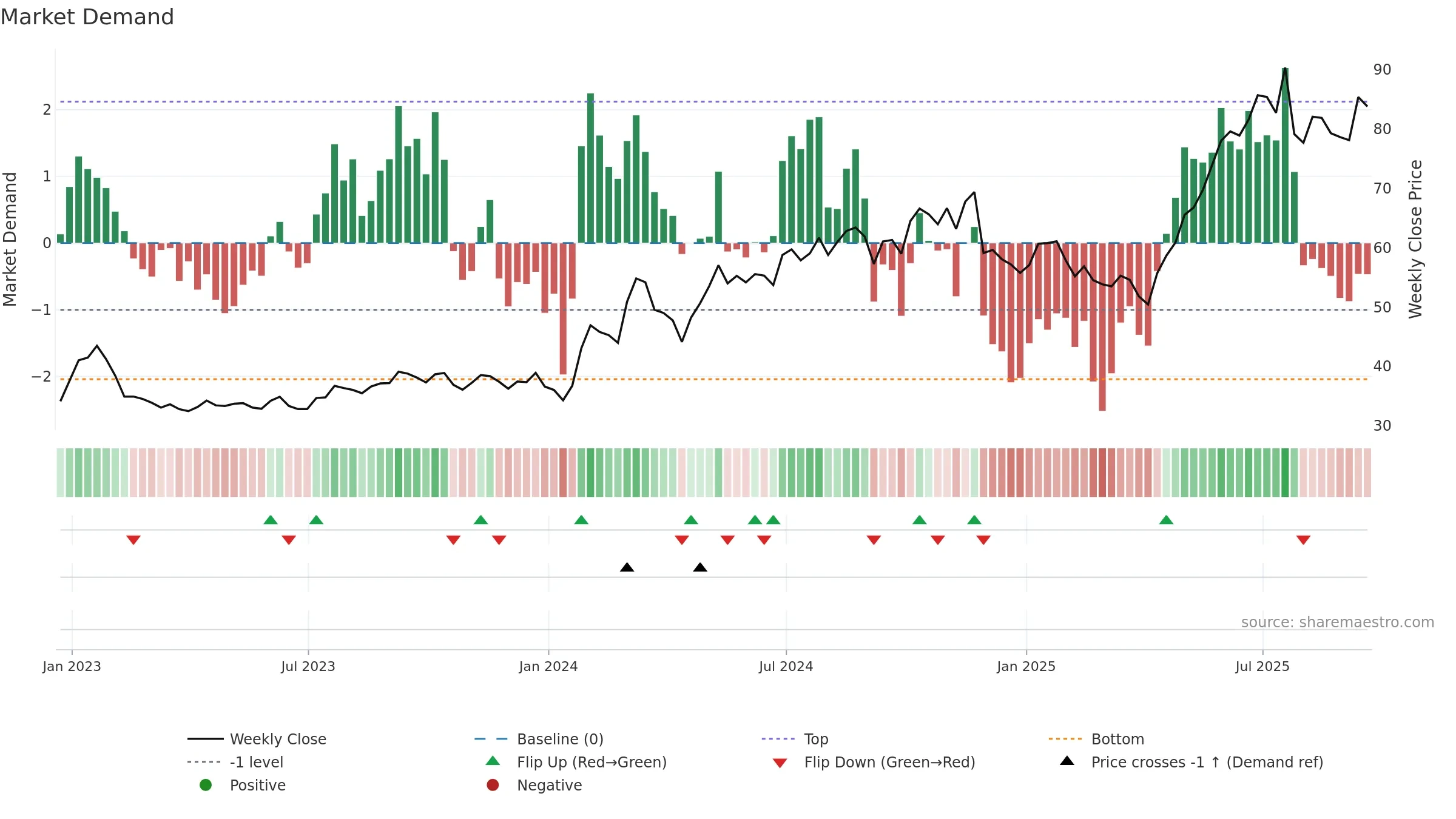 KB weekly Market Demand chart, closing 2025-09-19.