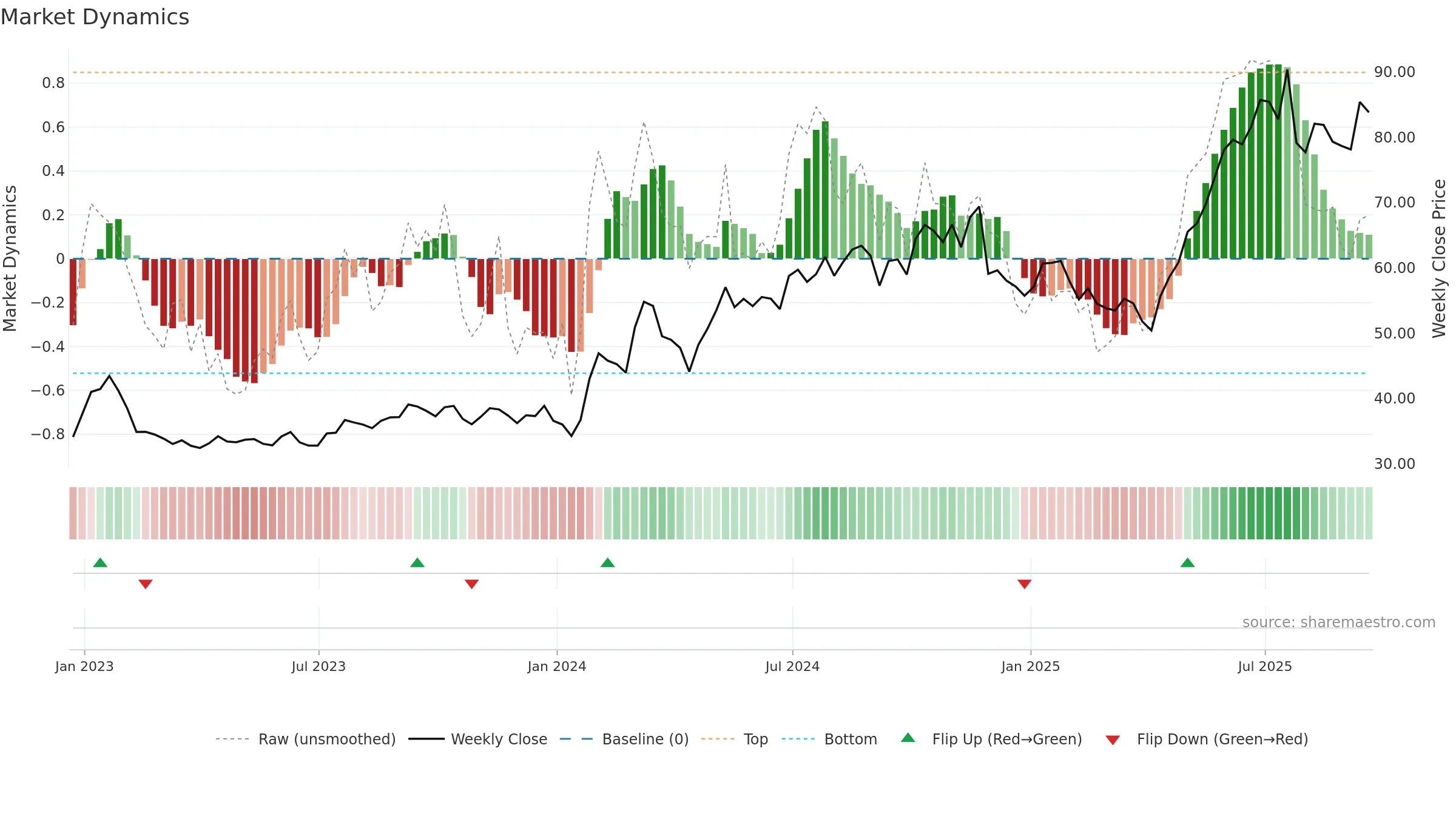 KB weekly Market Dynamics chart, closing 2025-09-19.