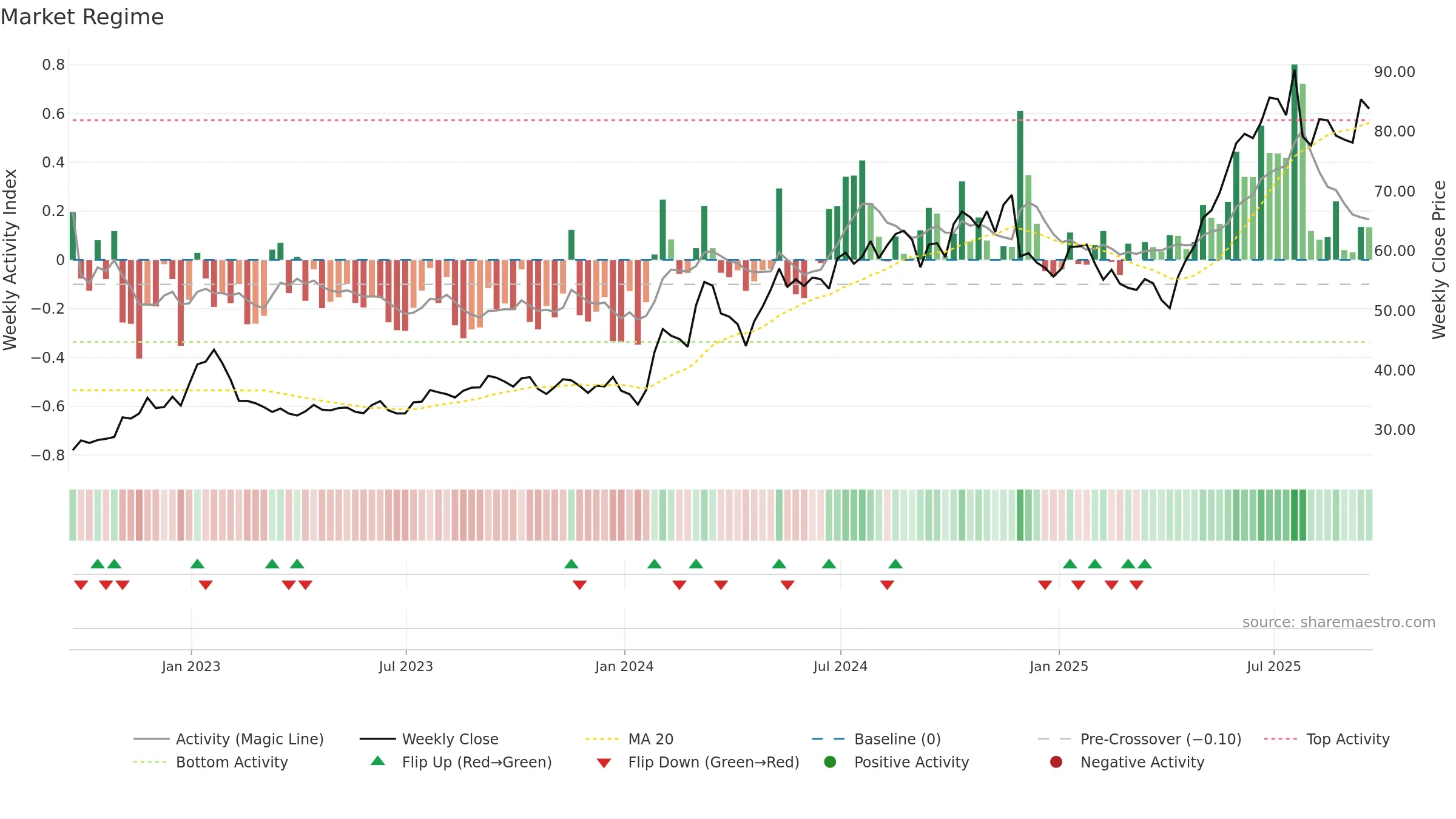 KB weekly Market Snapshot chart, closing 2025-09-19.