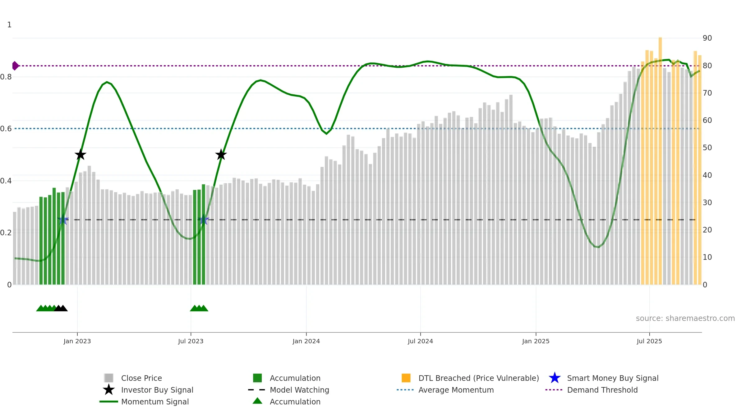 KB weekly Smart Money chart, closing 2025-09-19.