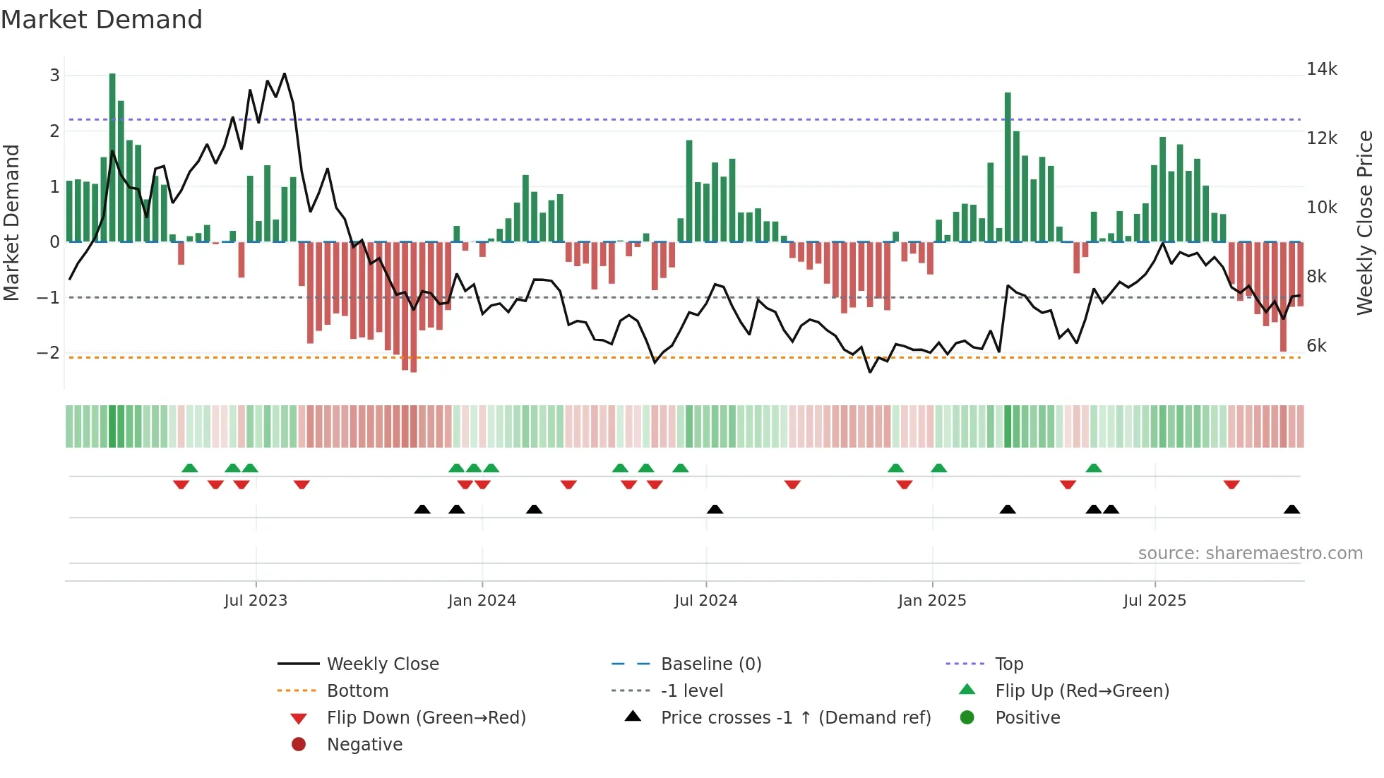 6707 weekly Market Demand chart