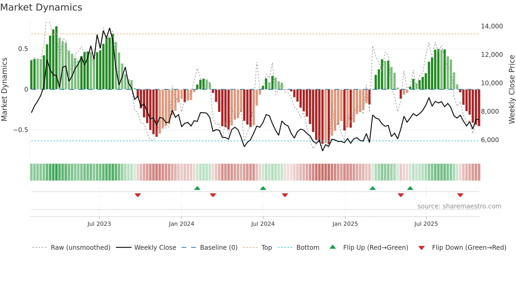 6707 weekly Market Dynamics chart
