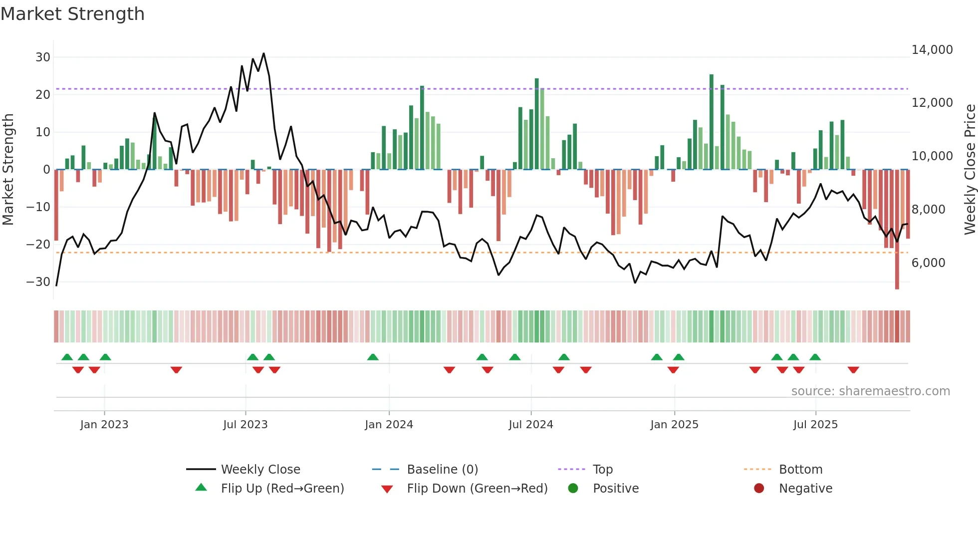 6707 weekly Market Strength chart