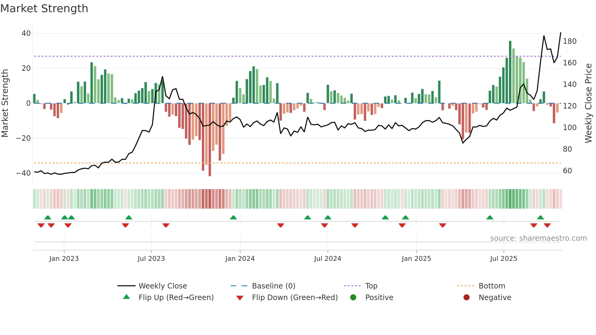 2301 weekly Market Strength chart