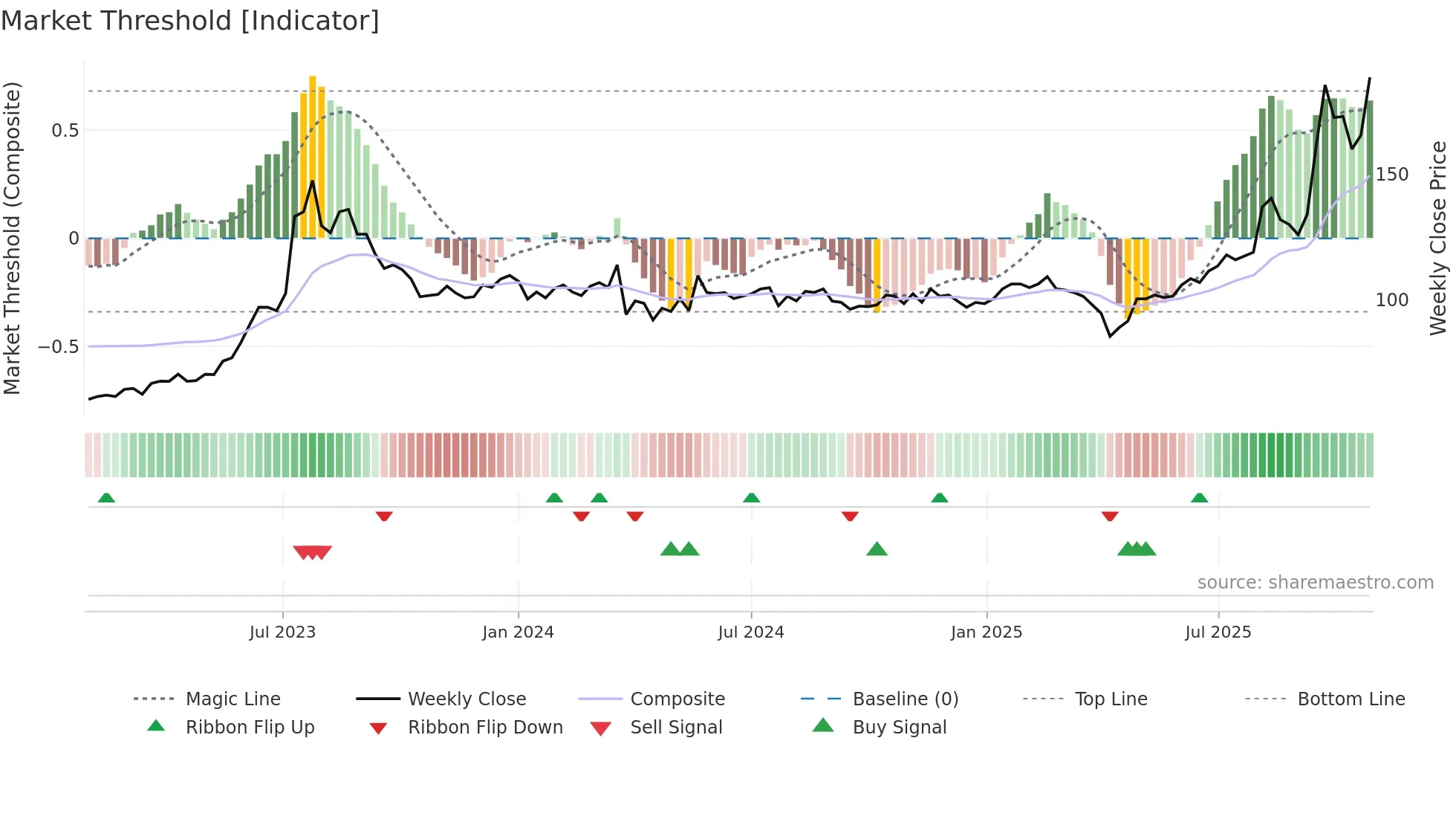 2301 weekly Market Threshold chart
