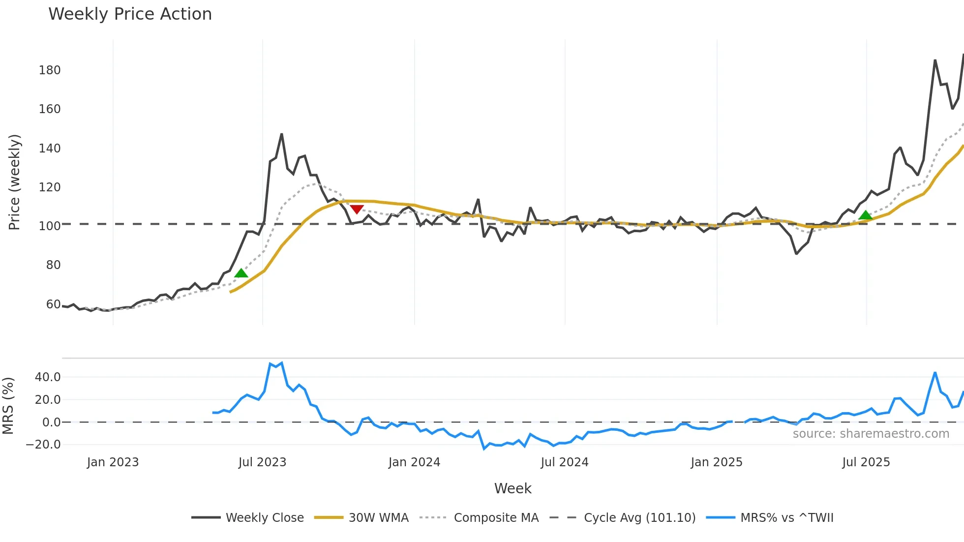 2301 weekly Price Action chart, closing 2025-10-27
