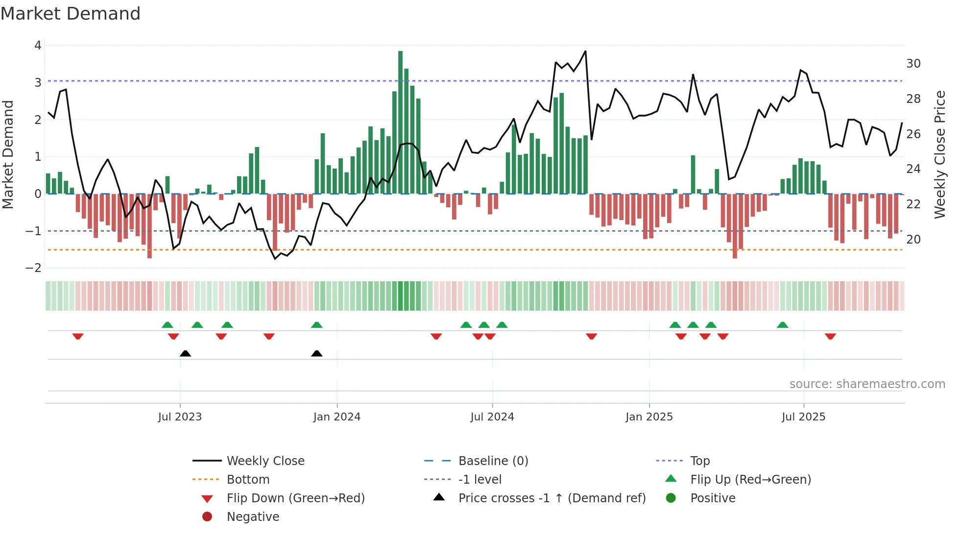 WKC weekly Market Demand chart