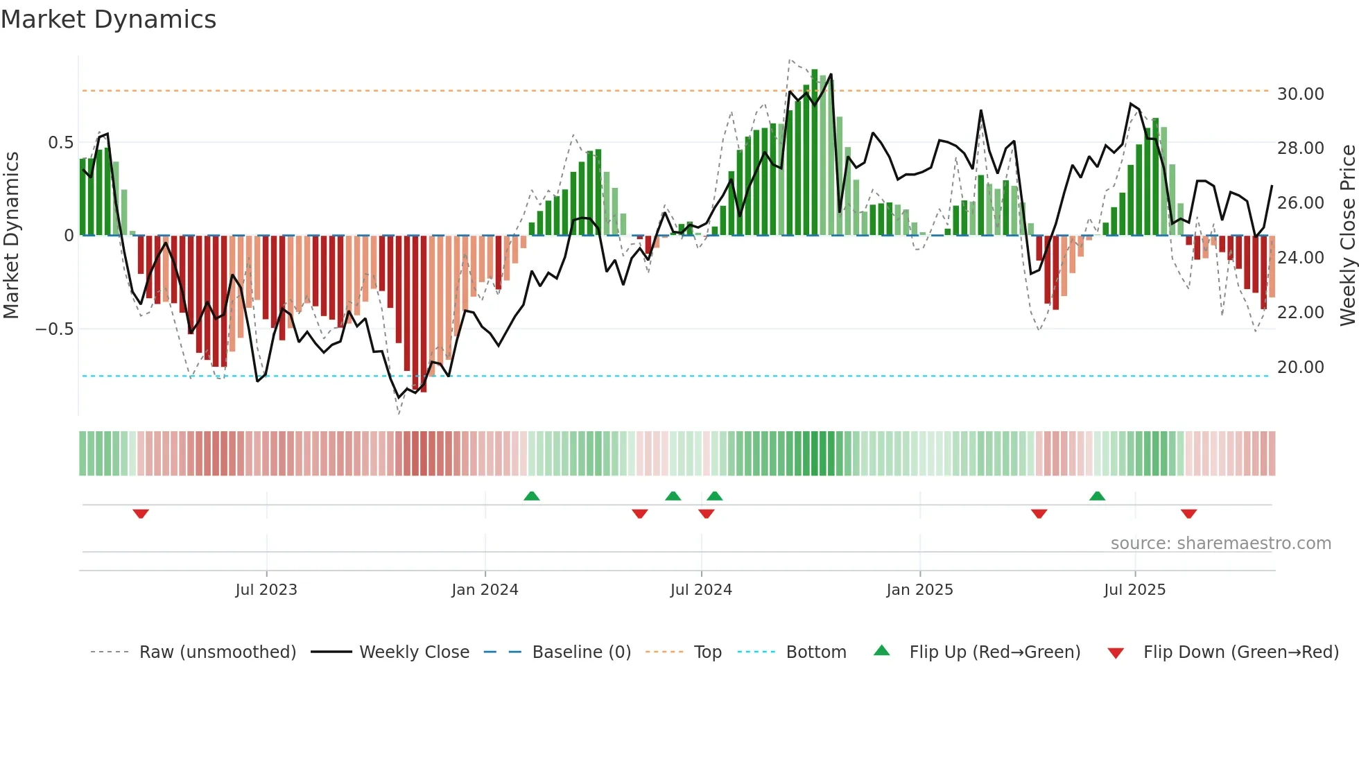 WKC weekly Market Dynamics chart