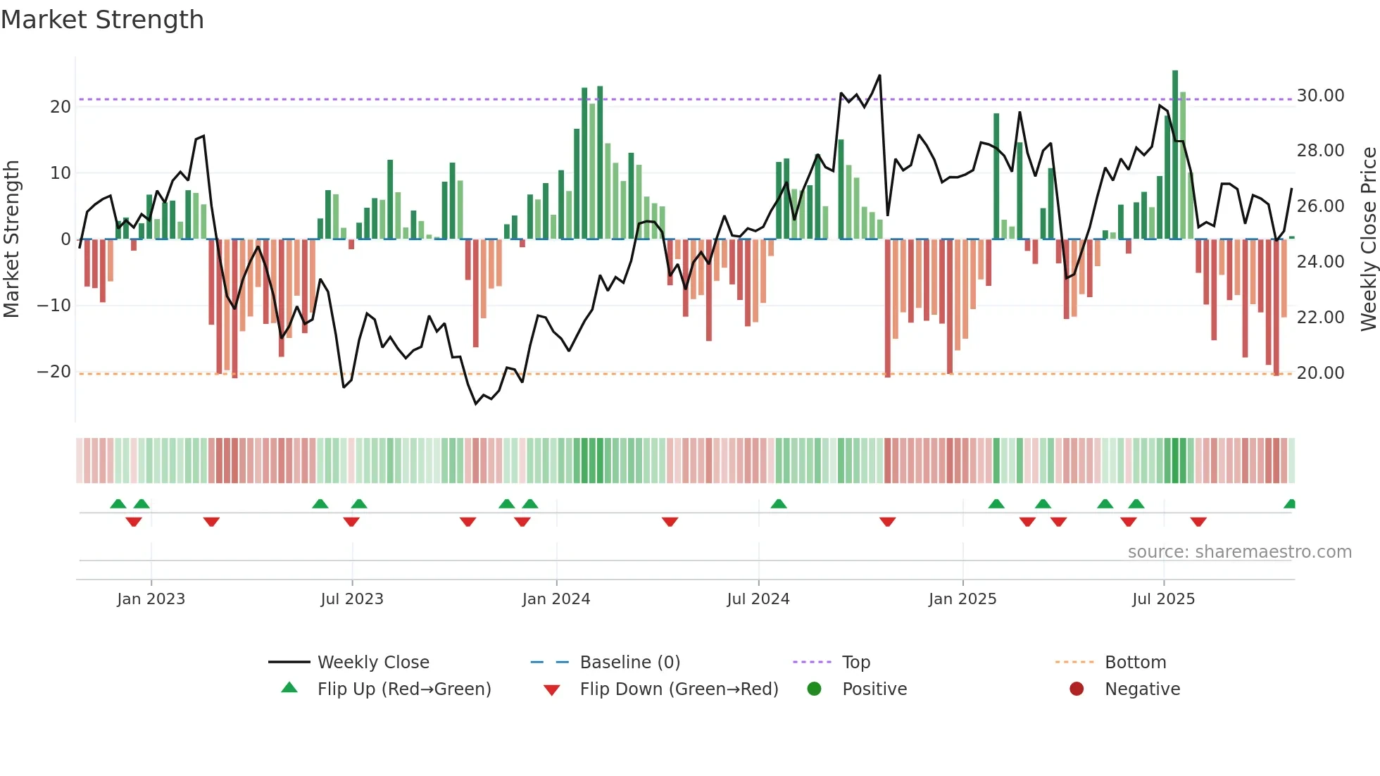WKC weekly Market Strength chart