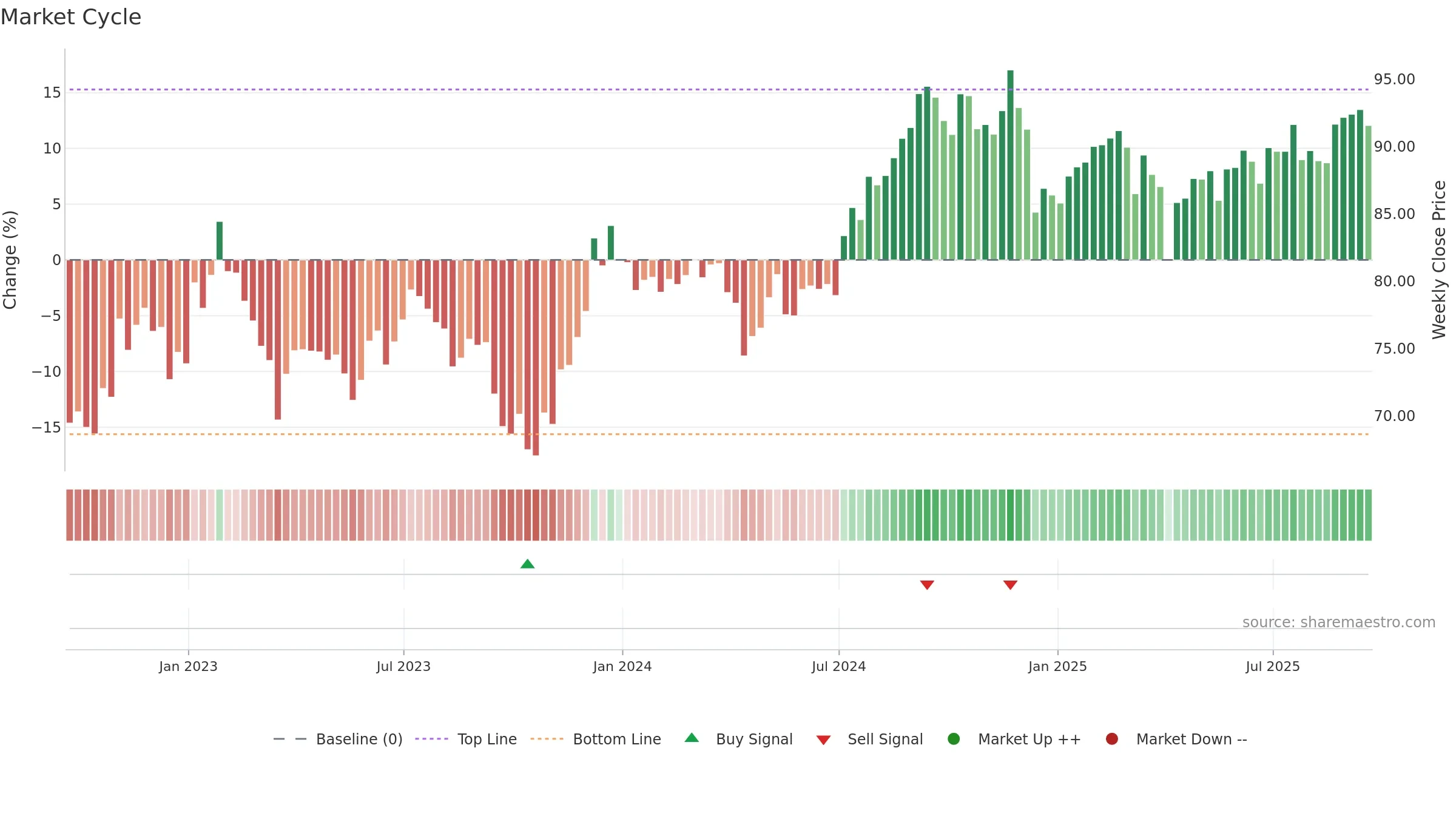 VNQ weekly Market Cycle chart, closing 2025-09-19.
