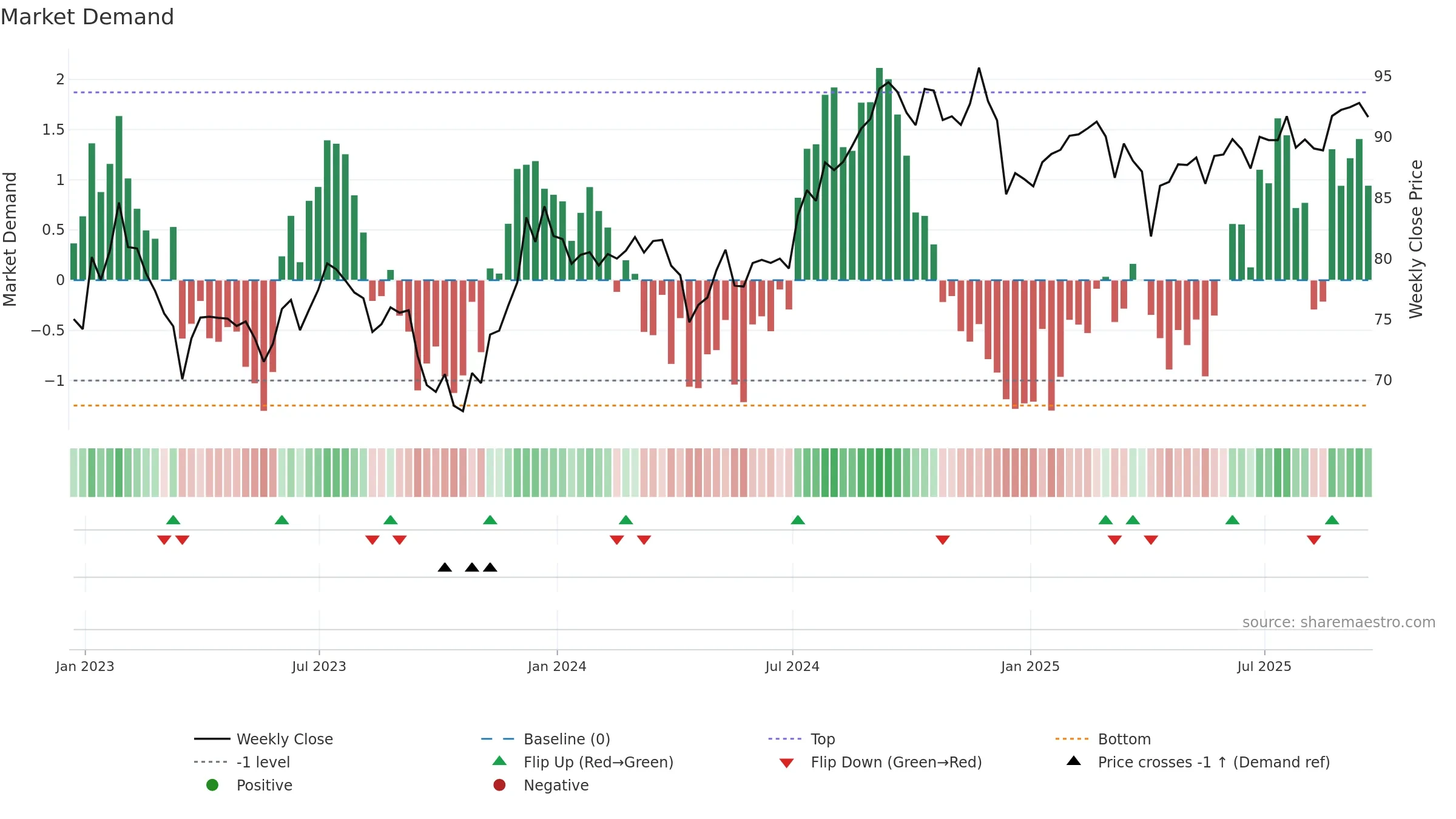 VNQ weekly Market Demand chart, closing 2025-09-19.