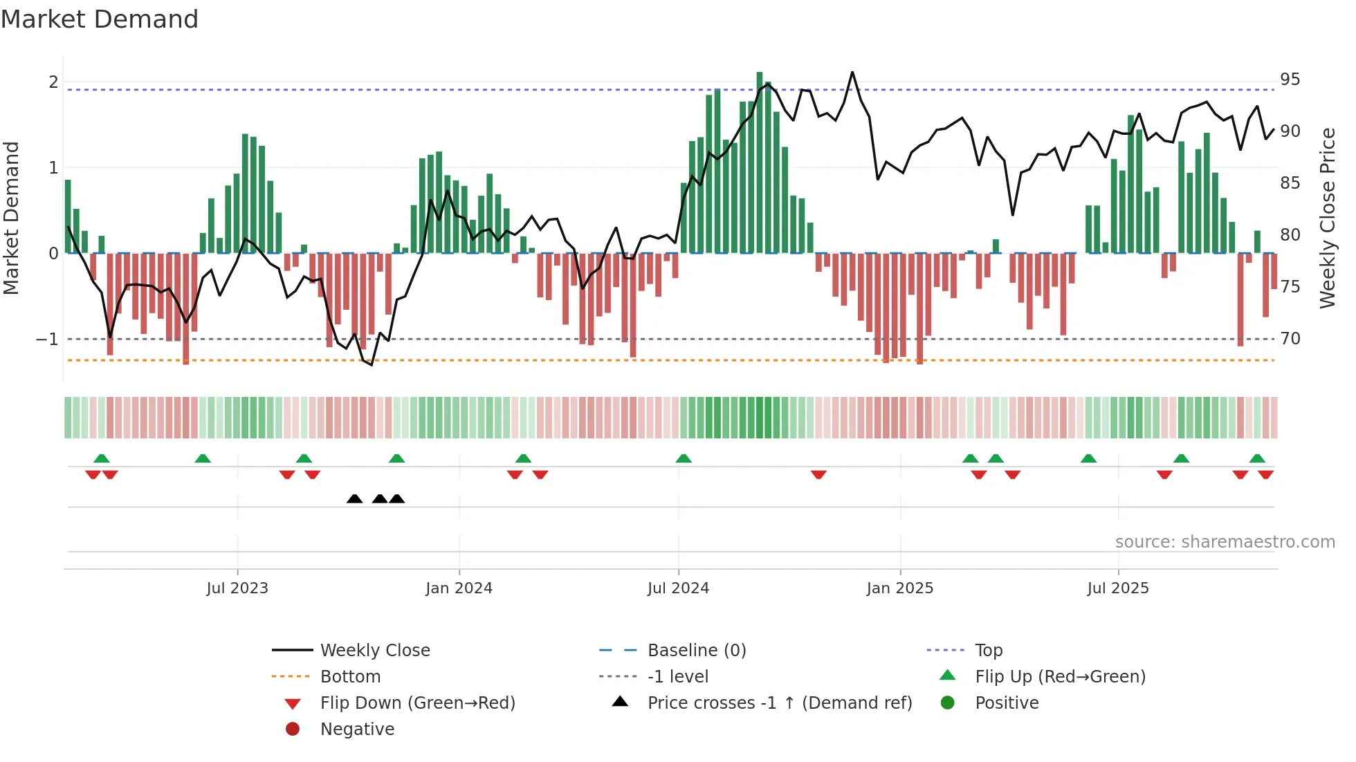 VNQ weekly Market Demand chart