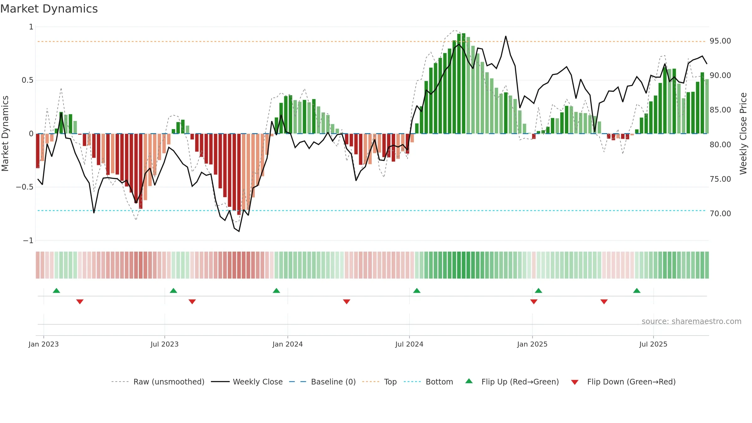 VNQ weekly Market Dynamics chart, closing 2025-09-19.